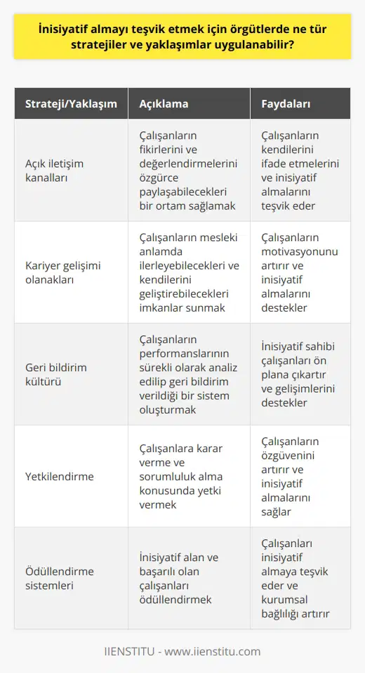 Kurum ve Çalışan Etkileşimi Her geçen gün daha hızlı, daha esnek olmamız gereken bu çağda, kişisel performans ile örgüt başarısı arasında sıkı bir ilişki bulunmaktadır. Özellikle kar amaçlı kurumların etkililiğini artırmak için kişisel performansın ne denli önemli olduğu yapılan çalışmalarda gösterilmiştir. Kurum ve çalışanın birbirlerini etkilediği ve çalışma örüntüleri açısından karşılıklı bir etkileşim olduğu görülmektedir. İnisiyatif Gerekliliği Klasik yönetim anlayışlarında üstlerin çalışanların inisiyatif almasını beklememesi ve sadece görevlerin yerine getirilmesini istemesi günümüz dünyasında artık yetersiz kalmaktadır. Çalışanların aktif rol alarak rollerini yeniden tanımlaması ve bireysel performanslarıyla örgütün başarısına doğrudan katkı sağlamaları önem kazanmaktadır. İnisiyatif sahibi olan çalışanlar, özellikle gerekli durumlarda daha bağımsız değerlendirmeler yaparak örgütlerde işleyişin daha etkin olmasını sağlamaktadır. İnisiyatif Kavramı ve Tanımı İnisiyatif kelimesinin tek bir anlamı olmayıp birçok farklı anlamı vardır. Buna göre inisiyatif, gerekli kararları almayı bilen kişinin niteliği, karar verme yetkisi, öncelik ve üstünlük olarak tanımlanmaktadır. Özellikle çalışanların kendi oluşturdukları amaçlarla, rol gerekliliklerinden öte sorumluluklar alarak bireysel performanslarını ve örgütlerin etkililiğini artırmak olarak da tanımlanmaktadır. İnisiyatif Almak ve Sorumluluk Almak Farklıdır İnisiyatif almanın, sorumluluk almak kavramından farklı olduğu belirtmek gerekir. İnisiyatif almak, içsel motivasyonlar ve daha fazla irade ile hareket etmeyi; sorumluluk almak ise sadece görevlerin yerine getirilmesini kast etmektedir. İnisiyatif alan kişi, yapılan işin sonucunda oluşabilecek riskleri de göz önüne alarak, özgün bir şekilde hareket etmektedir. Örgütlerde İnisiyatif Almayı Teşvik Eden Stratejiler Örgütlerde inisiyatif almayı teşvik etmek amacıyla uygulanabilecek çeşitli stratejiler ve yaklaşımlar bulunmaktadır: 1. İletişim Kanallarının Açık Tutulması: İnsanların fikirlerini ve değerlendirmelerini özgürce paylaşabilecekleri, sürekli iletişim halinde olabilecekleri bir ortamın sağlanması, inisiyatif almayı teşvik eder. 2. Kariyer Gelişimi Olanaklarının Sunulması: Çalışanların mesleki anlamda ilerleyebilecekleri ve kendilerini geliştirebilecekleri imkanların sunulması, inisiyatif almayı destekler. 3. Geri Bildirim Kültürünün Benimsenmesi: Çalışanların sürekli olarak başarılı olan ya da inin analiz edilip geri bildirim aldığı bir sistem, inisiyatif sahibi çalışanları gün yüzüne çıkartabilir.