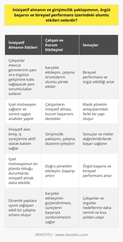 İnisiyatif Almanın ve Girişimcilik Yaklaşımının Örgüt Başarısı ve Bireysel Performans Üzerindeki Olumlu Etkileri  Örgütlerle bireysel performans arasındaki ilişkinin önemi, günümüzde hızlı ve esnek olma gerekliliği düşünüldüğünde daha da belirgin hale gelmektedir. Bu bağlamda, inisiyatif almanın ve girişimcilik yaklaşımının örgüt başarısı ve bireysel performans üzerindeki olumlu etkileri aşağıda özetlenmiştir.  İnisiyatif Almanın Yarattığı Dönüşüm İnisiyatif alan çalışanlar, sadece mevcut görevlerini değil, aynı zamanda örgütün gelişimine katkı sağlayacak yeni sorumluluklar üstlenerek bireysel performanslarını ve örgütün etkililiğini artırmaktadır. Bu süreçte, bireyler kendilerine içsel motivasyon sağlayarak ve sürece uygun analizler yaparak harekete geçerler. Bu bağlamda, klasik yönetim anlayışlarından daha farklı bir yapı söz konusudur.  İnisiyatif ve Sorumluluk Ayrımı İnisiyatif almak ile sorumluluk almak kavramları arasındaki farklılıklar, inisiyatif almanın özellikle içsel motivasyonun ön planda olduğu durumlarda örgüt başarısı ve bireysel performansın artmasını sağlar. İnisiyatif alan birey, sonuçlarını ve risklerini değerlendirdiği iş süreçlerine aktif olarak katılım sağlar.  Çalışan ve Kurum Arasındaki Etkileşimin Önemi Çalışanların inisiyatif alması ve girişimcilik yaklaşımı sergilemesi, karşılıklı bir etkileşimin olduğu çalışma düzeninde örgüt başarısı ve bireysel performansın artmasına yardımcı olur. Bu durum, her iki tarafın çalışma örüntülerini etkileyerek   ni ve sonuçlarını olumlu yönde değiştirir.  İnisiyatif almanın ve girişimcilik yaklaşımının olumlu etkilerinin örgüt başarısı ve bireysel performans üzerinde değerlendirilmesi, günümüz çağının dinamik yapılarına uyum sağlayabilen etkili bir çalışma ortamını temin etmektedir. İçsel motivasyon ve çalışma örüntülerinin doğru yönetimi, karşılıklı etkileşimin güçlendirilmesi ile birlikte bu süreçlerin başarıyla sürdürülmesi, çalışanların ve örgütlerin başarı hedeflerine daha verimli ve kısa yoldan ulaşma imkanı sunmaktadır.