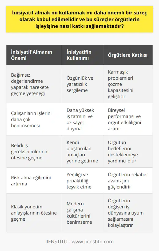 İnisiyatif ve Kullanımın Örgütlere Katkısı Klasik yönetim anlayışları, çalışanların üstlerden verilen görevleri takip etmesini üstler tarafından çalışanların inisiyatif almasını beklememesini öngörür. Ancak, modern çalışma kültürleri, çalışanlarına inisiyatif alarak aktif rol oynamalarını ve kendi rollerini yeniden tanımlamalarını teşvik eder. İnisiyatif, Latincedeki başlama anlamındaki initium sözcüğünden türetilmiştir ve bir şeyleri bağımsız olarak değerlendirip harekete geçme yeteneği anlamına gelir. Bu kapsamda, inisiyatif ve kullanımın iş süreçlerinde rolü önemlidir ve örgütlerin işleyişine etkisi büyüktür. İnisiyatif Almanın Önemi ve Kullanımı İnisiyatif almak, bir kişinin olaylara bağımsız bir değerlendirme yaparak harekete geçme yeteneğidir ve kurumların işleyişine çeşitli yollarla katkı sağlar. İnisiyatif alan çalışanlar genellikle özgünlük ve sergilerler ve bu, organizasyonların karmaşık problemlerini çözme kapasitesini geliştirir. Ayrıca, inisiyatif alan çalışanlar genellikle işlerini daha çok benimserler ve daha yüksek düzeyde iş tatmini ve öz saygı duyarlar. Bu yüzden, inisiyatif almanın kullanımdan daha önemli olduğu sonucuna varılabilir. İnisiyatifin Örgütlerin Etkililiğine Katkısı İnisiyatif sahibi olan çalışanlar, belirli iş gereksinimlerinden öteye geçerek kendi bireysel performanslarını ve dolayısıyla örgütlerin etkililiğini artırabilirler. Bu, çalışanın kendi oluşturdukları amaçları yerine getirirken öte yandan da örgütün hedeflerini desteklemeye yardımcı olur. Ayrıca, inisiyatif sahibi olan çalışanlar genellikle daha fazla risk alırlar ve bu, örgütlerin yenilikçiliği ve proaktifliği teşvik etmeye yardımcı olur. Sonuç olarak, inisiyatif almak ve kullanım örgütlerin işleyişine önemli katkılar sağlamaktadır.