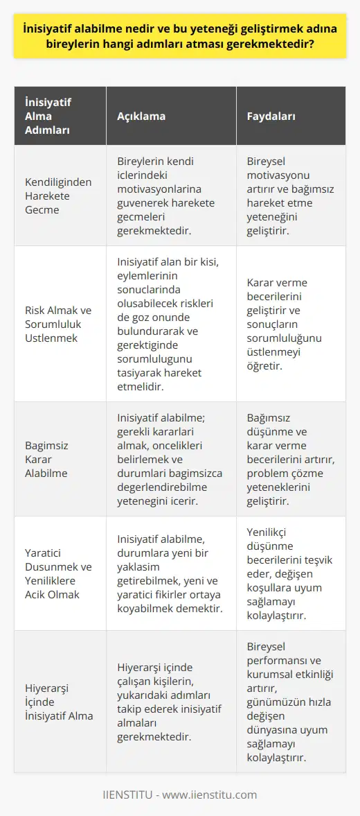İnisiyatif alabilme, bireyin bir durumu bağımsızca değerlendirebilme ve harekete geçme yeteneği olarak tanımlanabilir. Ayrıca, belli bir zorluğu aşma ya da durumu geliştirmeye yönelik yeni ve yaratıcı stratejiler geliştirme yeteneğidir. İnisiyatif almanın geliştirilmesi, hem kişisel performansı artırmak hem de örgütsel etkinliği yükseltmek anlamına gelir. İnisiyatif alabilme yeteneğinin gelişiminde, şu adımlar atılabilir: 1. Kendiliğinden Harekete Geçme: Bireylerin kendi içlerindeki motivasyonlarına güvenerek harekete geçmeleri gerekmektedir. 2. Risk Almak ve Sorumluluk Üstlenmek: İnisiyatif alan bir kişi, eylemlerinin sonuçlarında oluşabilecek riskleri de göz önünde bulundurarak ve gerektiğinde sorumluluğunu taşıyarak hareket etmelidir. 3. Bağımsız Karar Alabilme: İnisiyatif alabilme; gerekli kararları almak, öncelikleri belirlemek ve durumları bağımsızca değerlendirebilme yeteneğini içerir. 4. Yaratıcı Düşünmek ve Yeniliklere Açık Olmak: İnisiyatif alabilme, durumlara yeni bir yaklaşım getirebilmek, yeni ve yaratıcı fikirler ortaya koyabilmek demektir. Hiyerarşi içinde çalışmakta olan kişilerin inisiyatif alma konusunda yukarıda belirtilen adımları atması gerekmektedir. Bu yolla, bireysel performanslarının ve dolayısıyla da çalıştıkları kurumların etkinliklerini artırabilirler. Eski ve klasik yönetim anlayışlarına yer vermeden, günümüzün hızla değişen ve esneklik gerektiren dünyasına uyum sağlayabilirler.