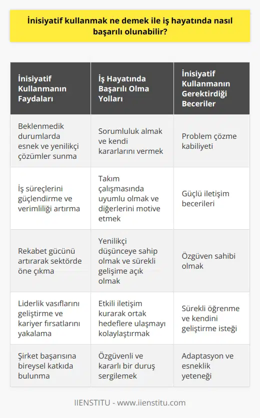 İnisiyatif Kullanımının Anlamı İnisiyatif kullanmak, önceden hazırlanmış bir rehber ya da plana sıkı sıkıya bağlı kalmadan kararlar alarak ve duruma göre hareket ederek işlerin başarılı bir şekilde yürütülmesini sağlamak demektir. İş dünyasında, inisiyatif kullanabilen bireylerin daha başarılı olma potansiyeli yüksektir çünkü bu bireyler, beklenmedik durumlar karşısında esnek ve yenilikçi çözüm önerileri sunarak iş süreçlerini güçlendirebilirler. İş Hayatında İnisiyatif Kullanarak Başarılı Olma Yolları 1. Sorumluluk Almak: İnisiyatif kullanmak için öncelikle bir sorumluluk almak gereklidir. Sorumluluk aldığınız işlerde kendi kararlarınızı vermek ve fikirlerinizi ortaya çıkararak başarıya ulaşabilirsiniz. 2. Problem Çözme Kabiliyeti: İş hayatında başarılı olabilmek için problem çözme becerisine sahip olmak şarttır. İyi bir inisiyatif sahibi, problemlere doğru ve etkili çözümler üretebilir. 3. Takım Çalışması: İnisiyatif kullanabilen kişiler, takımlarında uyumlu bir şekilde çalışarak başkalarını motive eder ve ortak hedefler doğrultusunda hareket ederler. 4. Yenilikçi Düşünce: İş hayatında inisiyatif kullanarak başarıya ulaşmak isteyenler, yenilikçi düşünceye sahip olmalı ve sürekli gelişime açık olmalıdırlar. Bu sayede, sektörlerinde rekabet gücünü artırarak başarılı olabilirler. 5. İletişim Becerileri: İyi bir inisiyatif sahibi, güçlü iletişim yeteneklerine sahip olmalıdır. İş ilişkilerinde başarılı bir iletişim, ortak hedeflere ulaşmayı kolaylaştırır. 6. Özgüven: İnisiyatif kullanmak, özgüven gerektirir. Kendine güvenen bireyler, kararlarında daha kesin ve başarılı olabilirler. 7. Sürekli Öğrenme: İnisiyatif sahiplerinin başarılı olabilmesi için sürekli öğrenme ve kendini geliştirmeye yönelik çaba göstermeleri gerekmektedir. Sonuç olarak, iş hayatında inisiyatif kullanarak başarılı olabilmenin en önemli anahtarı, sorumluluk almak ve etkili kararlar üretebilmektir. Problem çözme, takım çalışması, yenilikçi düşünce, iletişim becerileri ve özgüven başarılı bir inisiyatif kullanımının temel bileşenleridir. Bu becerilere sahip bireyler, iş yaşamında başarıya ulaşma konusunda daha başarılı olacaklardır.