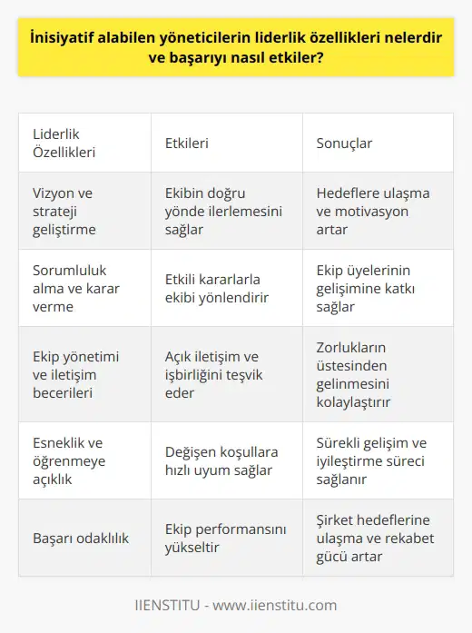 Yönetici ve : İnisiyatif alabilen yöneticilerin , ekiplerinin başarısı ve şirketlerin verimliliği için önemli bir rol oynar. Öncelikle, bu tür yöneticiler vizyon ve strateji geliştirme konusunda başarılıdır. Vizyonları ve hedefleri belirlemek, ekiplerinin üzerinde çalışması ve onları motive etmek için doğru yönde ilerlemeye yardımcı olur. Sorumluluk ve Karar Verme: Bunun yanı sıra, inisiyatif alabilen yöneticiler sorumluluk ve karar verme konusunda da güçlüdür. Sorumluluk aldıkları alanlarda başarıya ulaşmak adına, doğru ve etkili kararlar alarak ekiplerini yönlendirirler. Bu sayede, ekip üyelerinin çalışmalarını değerlendiren ve onların gelişimine katkı sağlayan yöneticiler olarak büyük bir başarı elde ederler. Ekip Yönetimi ve İletişim Becerileri: İnisiyatif alabilen yöneticiler ekip yönetimi ve iletişim becerilerinde de üstündür. Açık iletişim kurarak, ekip üyelerinin katılımını ve istekliliklerini sağlarlar. Ekip çalışmasını ve işbirliği içinde çalışmayı teşvik ederek, çözüm odaklı yaklaşımlarını ön plana çıkarır ve zorlukların üstesinden gelinmesini kolaylaştırır. Esneklik ve Öğrenmeye Açıklık: Aynı zamanda, inisiyatif alabilen yöneticiler esneklik ve öğrenmeye açıklık konularında da öne çıkarlar. Değişen koşullara ve yeni durumlara hızlı bir şekilde uyum sağlayarak, ekiplerini sürekli gelişim ve iyileştirme sürecine dahil ederler. Bu, şirketin uzun vadeli başarı ve sürekliliği için oldukça önemli bir unsurdur. Sonuç olarak, inisiyatif alabilen yöneticilerin sayesinde, başarıyı önemli ölçüde etkiler ve şirketlerde verimliliği artır. Bu özellikler, ekiplerinin motivasyonunu ve bağlılığını sağlayarak iş performansını yükseltirken, şirket hedeflerine ulaşılması ve rekabet gücünün artırılmasında büyük rol oynar.