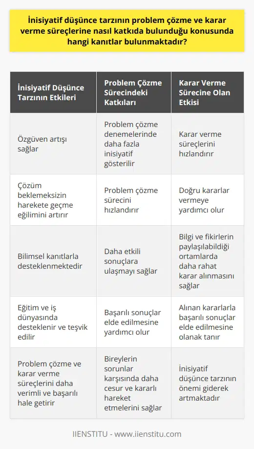 Giriş İnisiyatif düşünce tarzı, problem çözme ve karar verme süreçlerinde önemli bir rol oynar. Bu düşünce tarzını benimseyen bireyler, sorunlar karşısında daha fazla özgüven ve çözüm beklemeksizin harekete geçme eğilimindedirler. Bu paragraf içinde, inisiyatif düşünce tarzının bu alanlara nasıl katkıda bulunduğu konusunda bilimsel kanıtlara değinilecektir. Problem Çözme Sürecindeki Katkıları İnisiyatif düşünce tarzının problem çözme sürecine katkılarını inceleyen birçok araştırma bulunmaktadır. Örneğin, çeşitli görevlerde başarılı olmaları beklenen bireylerin, problem çözmeye yönelik denemelerinde daha fazla inisiyatif gösterdikleri gözlenmiştir (Spreitzer, 1995). Bu durum, inisiyatif düşünce tarzının, problem çözme sürecini hızlandırdığını ve daha etkili sonuçlara ulaşmayı sağladığını göstermektedir. Karar Verme Sürecine Olan Etkisi İnisiyatif düşünce tarzı, karar verme süreçlerini de olumlu yönde etkilemektedir. Kararlarla ilgili yapılan araştırmalar, inisiyatif düşünce tarzının karar verme süreçlerini hızlandırdığını ve doğru kararlar vermeye yardımcı olduğunu ortaya koymuştur (Kahneman, 2003). İnisiyatif düşünen bireyler, bilgi ve fikirlerini paylaşabilecekleri ortamlarda daha rahat oldukları için daha çabuk kararlar alabilmekte ve bu kararlarla başarılı sonuçlar elde edebilmektedirler. Sonuç İnisiyatif düşünce tarzının problem çözme ve karar verme süreçlerine önemli katkıları bulunmaktadır. Bu düşünce tarzı, bireylerin sorunlar karşısında daha cesur ve kararlı hareket etmelerini sağlayarak, daha hızlı ve etkili çözümlere ulaşmalarına yardımcı olmaktadır. Bu nedenle, inisiyatif düşünce tarzının önemini bilen eğitim ve iş dünyası, bireylerin bu düşünce tarzını benimsemelerini desteklemekte ve teşvik etmektedir. Bu yaklaşım, problem çözme ve karar verme süreçlerini daha verimli ve başarılı hale getirecektir.