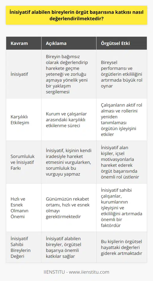 İnisiyatif Alabilen Bireylerin Örgüt Başarısına Katkısı Günümüzde hızlı ve esnek olmanın önemi Günümüzün hızla değişen dünyasında, kişisel performans ile örgüt başarısı arasında sıkı bir ilişki bulunmaktadır. Bu nedenle, kurumların etkinliğini artırmak için çalışanların performansının iyileştirilmesi büyük önem taşımaktadır. Bu bağlamda, inisiyatif alabilen bireylerin örgüt başarısına katkısı önemli bir faktör olarak değerlendirilmektedir. Karşılıklı etkileşim ve çalışma örüntüleri Kurum ve çalışanlar arasında karşılıklı bir etkileşim söz konusudur. Bu etkileşim, çalışanın davranışını etkilemesi ve aynı zamanda kişilerin davranışlarının kurumun işleyişini etkilemesi şeklinde gerçekleşmektedir. Bu nedenle çalışanlar, aktif bir şekilde rol almalı ve rollerini yeniden tanımlayabilmeliler. İnisiyatif kavramı ve önemi İnisiyatif, bireyin bağımsız olarak değerlendirip harekete geçme yeteneği ve zorluğu aşmaya yönelik yeni bir yaklaşım sergilemesi anlamına gelmektedir. İnisiyatif alan kişiler, kendi oluşturdukları amaçlarla, rol gerekliliklerinden öte sorumluluklar alarak kendi bireysel performanslarını ve örgütlerin etkililiğini artırmakta büyük rol oynarlar. İnisiyatif almanın sorumlulukla farkı İnisiyatif almak ve sorumluluk almak kavramları arasında önemli farklar bulunmaktadır. İnisiyatif alan kişi, kendi iradesiyle ve riskleri göz önüne alarak hareket ederken, sorumluluk almak kavramı bu tarz bir vurgu yapmamaktadır. İnisiyatif alan kişiler, sürecin analizi yapılmış bir şekilde içsel motivasyonlarla hareket ederek örgüt başarısında önemli bir rol üstlenmektedirler. İnisiyatif alabilen bireylerin organizasyonlardaki değeri Sonuç olarak, inisiyatif alabilen bireylerin örgüt başarısına katkısı, günümüzün hızlı ve esnek olmayı gerektiren rekabet ortamında büyük önem taşımaktadır. İnisiyatif sahibi çalışanlar, karşılıklı etkileşim ve yeniden tanımlanan roller sürecinde, kurumlarının işleyişini ve etkililiğini artırmada önemli bir rol oynamaktadırlar. Bu bağlamda, inisiyatif alan kişilerin örgütsel hayatta değerleri giderek artmaktadır.