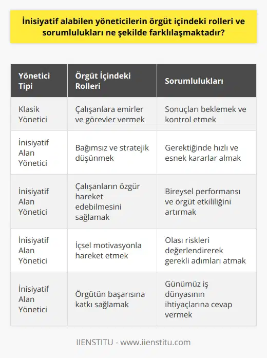 İnisiyatif Alan Yöneticilerin Örgüt İçindeki Farklı Roller ve Sorumlulukları Örgüt ve Çalışan Etkileşimi Günümüzde hızlı ve esnek olmanın önemi artarken, kişisel performans ile örgüt başarısı arasındaki ilişki giderek daha önemli hale gelmektedir. Çalışanların davranışlarının kurumun işleyişini etkilediği düşünüldüğünde, yöneticilerin inisiyatif alarak rollerini ve sorumluluklarını yeniden tanımlamaları gerekmektedir. Klasik Yönetim Anlayışının Sınırlılıkları Klasik yönetim anlayışında, yöneticilerin çalışanlara emirler ve görevler vererek beklemesi söz konusudur; ancak, bu yaklaşım günümüzün hızlı değişen iş dünyasına uyum sağlamakta yetersiz kalmaktadır. Dolayısıyla yöneticiler, inisiyatif alarak daha bağımsız ve stratejik düşünmeye yönelmelidirler. İnisiyatif ve Sorumluluk Almayı Ayırt Etmek İnisiyatif, özellikle gerekli durumlarda çalışanların bağımsız olarak değerlendirebilmesi ve hareket edebilmesi yeteneğiyle ilgilidir. İnisiyatif almak, sorumluluk almak anlamında değil, aksine doğru ve yeteneği ile kendi bireysel performanslarını ve örgütlerin etkililiğini artırmak anlamında değerlendirilmelidir. İçsel Motivasyon ve Risksiz Hareket İnisiyatif alarak hareket eden yöneticiler, içsel motivasyonlarıyla yönlendirildiklerinde daha başarılı sonuçlara ulaşmaktadır. Bu tür yöneticiler, olası riskleri de göz önünde bulundurarak, sürecin analizini yaparak gerekli adımları atarlar. Sonuç olarak, inisiyatif alan yöneticilerin örgüt içindeki rolleri ve sorumlulukları, çalışanların daha özgür hareket edebilmesine ve örgütlerin başarılı olmalarına katkı sağlamaktadır. Bu nedenle, günümüz iş dünyasında bu tür yöneticilere daha çok ihtiyaç duyulmaktadır.