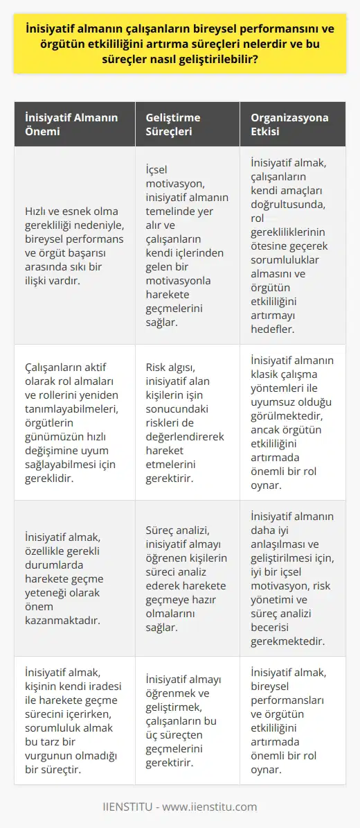 İnisiyatif Almanın Geliştirilmesi ve Örgütün Etkililiği Bireysel Performans ve Organizasyon Başarısı Arasındaki İlişki Günümüzde hızlı ve esnek olma gerekliliği nedeniyle, bireysel performans ve örgüt başarısı arasında sıkı bir ilişki bulunmaktadır. Bu bağlamda, çalışanların inisiyatif alması, hem bireysel performanslarını hem de örgütün etkililiğini artırmak açısından büyük öneme sahiptir. Aktif Rol Almak ve Rollerin Yeniden Tanımlanması Çalışanların aktif olarak rol almaları ve rollerini yeniden tanımlayabilmeleri, örgütlerin günümüzün hızlı değişimine uyum sağlayabilmesi için gereklidir. Bu bağlamda, inisiyatif almak, özellikle gerekli durumlarda harekete geçme yeteneği olarak önem kazanmaktadır. İnisiyatif ve Sorumluluk Kavramları Arasındaki Fark İnisiyatif almak ve sorumluluk almak kavramları, sıklıkla birbirine karıştırılmaktadır. Oysa inisiyatif almak, kişinin kendi iradesi ile harekete geçme sürecini içerirken, sorumluluk almak, bu tarz bir vurgunun olmadığı bir süreçtir. İnisiyatif Almanın Örgüt Etkililiğine Katkısı İnisiyatif almak, çalışanların kendi amaçları doğrultusunda, rol gerekliliklerinin ötesine geçerek sorumluluklar almasını ve hem bireysel performanslarını hem de örgütün etkililiğini artırmayı hedefler. Bu anlamda, inisiyatif almanın klasik çalışma yöntemleri ile uyumsuz olduğu görülmektedir. İnisiyatif Almanın Geliştirilmesi Süreçleri İnisiyatif almayı öğrenmek ve geliştirmek için, çalışanların aşağıdaki süreçlerden geçmeleri gerekmektedir: 1. İçsel Motivasyon: İnisiyatif almanın temelinde, çalışanların kendi içlerinden gelen bir motivasyon ile harekete geçmeleri yatar. 2. Risk Algısı: İnisiyatif alan kişiler, işin sonucundaki riskleri de değerlendirerek hareket etmelidir. 3. Süreç Analizi: İnisiyatif almayı öğrenen kişiler, sürecin analizini yaparak harekete geçmeye hazır olmalıdır. Sonuç olarak, inisiyatif almanın bireysel performansları ve örgütün etkililiğini artırmada önemli bir rol oynadığını söyleyebiliriz. Bu kavramın daha iyi anlaşılması ve geliştirilmesi için, iyi bir , risk yönetimi ve süreç analizi becerisi gerekmektedir.