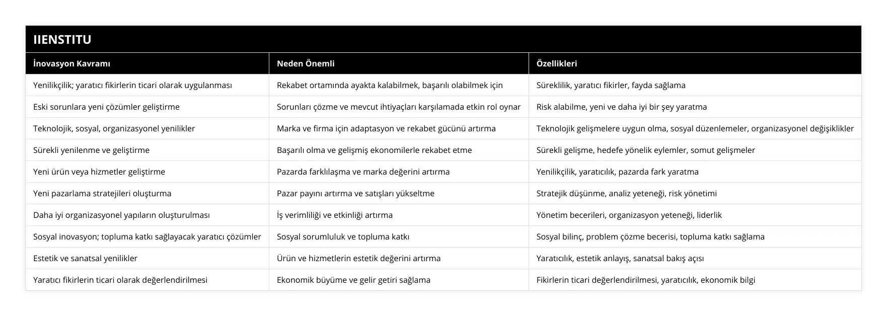Yenilikçilik; yaratıcı fikirlerin ticari olarak uygulanması, Rekabet ortamında ayakta kalabilmek, başarılı olabilmek için, Süreklilik, yaratıcı fikirler, fayda sağlama, Eski sorunlara yeni çözümler geliştirme, Sorunları çözme ve mevcut ihtiyaçları karşılamada etkin rol oynar, Risk alabilme, yeni ve daha iyi bir şey yaratma, Teknolojik, sosyal, organizasyonel yenilikler, Marka ve firma için adaptasyon ve rekabet gücünü artırma, Teknolojik gelişmelere uygun olma, sosyal düzenlemeler, organizasyonel değişiklikler, Sürekli yenilenme ve geliştirme, Başarılı olma ve gelişmiş ekonomilerle rekabet etme, Sürekli gelişme, hedefe yönelik eylemler, somut gelişmeler, Yeni ürün veya hizmetler geliştirme, Pazarda farklılaşma ve marka değerini artırma, Yenilikçilik, yaratıcılık, pazarda fark yaratma, Yeni pazarlama stratejileri oluşturma, Pazar payını artırma ve satışları yükseltme, Stratejik düşünme, analiz yeteneği, risk yönetimi, Daha iyi organizasyonel yapıların oluşturulması, İş verimliliği ve etkinliği artırma, Yönetim becerileri, organizasyon yeteneği, liderlik, Sosyal inovasyon; topluma katkı sağlayacak yaratıcı çözümler, Sosyal sorumluluk ve topluma katkı, Sosyal bilinç, problem çözme becerisi, topluma katkı sağlama, Estetik ve sanatsal yenilikler, Ürün ve hizmetlerin estetik değerini artırma, Yaratıcılık, estetik anlayış, sanatsal bakış açısı, Yaratıcı fikirlerin ticari olarak değerlendirilmesi, Ekonomik büyüme ve gelir getiri sağlama, Fikirlerin ticari değerlendirilmesi, yaratıcılık, ekonomik bilgi