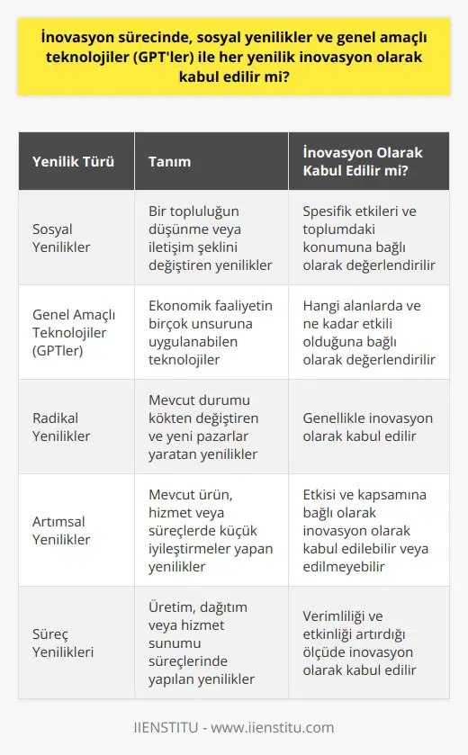 Inovasyon sürecinde, her yenilik inovasyon olarak kabul edilmez. İnovasyon, yeni fikirlerin, teknolojilerin veya sistemlerin uygulanmasıdır. Sosyal yenilikler ve genel amaçlı teknolojiler (GPTler) bu bağlamda önemli bir rol oynar, ancak her inovasyonun kendine has bir değeri ve etkisi vardır. Örneğin, sosyal bir yenilik, bir topluluğun düşünme veya iletişim şeklini değiştirebilir, bu da geniş çapta etkiler oluşturabilir. Ancak, bu tür bir yeniliği her zaman inovasyon olarak kabul etmek yerine, spesifik etkileri ve toplumdaki konumunu analiz etmek daha doğru olacaktır.  Genel amaçlı teknolojiler (GPTler) konusunda, bu teknolojiler genellikle ekonomik faaliyetin birçok unsuruna uygulanabilir ve bu sebeple bir tür inovasyon olarak kabul edilirler. Ancak, bir GPTnin inovasyon statüsünü belirleyen şey, genellikle onun hangi alanlarda ve ne kadar etkili olduğudur. Yani, bir GPTnin yalnızca varlığı veya uygulanabilirliği onu otomatik olarak bir inovasyon yapmaz.  İnovasyon anlamında belirleyici olan faktör, bir fikrin, teknolojinin veya sistemin mevcut durumu nasıl geliştirdiği veya değiştirdiğidir. Bu, elbette ki, inovasyonun çokluğu nedeniyle, her yeniliğin otomatik olarak bir inovasyon olacağı anlamına gelmez. Ancak, her yeniliğin gelişme potansiyeli olduğunu ve bu potansiyelin, doğru uygulandığında inovasyon yaratabileceğini unutmamak önemlidir. Şu anlama gelir: Her inovasyon bir yenilik olsa da, her yenilik bir inovasyon değildir.