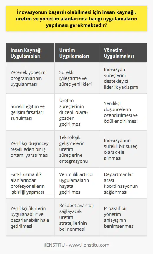 İnovasyonun Başarısı İçin İnsan Kaynağı, Üretim ve Yönetim Uygulamaları İnovasyonun başarılı olabilmesi için üç anahtar alan vardır: insan kaynağı, üretim ve yönetim. Bu üç bileşenin etkin bir şekilde işletilmesi, yenilikçi süreçlerin ve ürünlerin geliştirilmesinde büyük önem taşır. İlk olarak, inovasyonu başarılı kılmanın belki de en önemli faktörü insan kaynağıdır. Yenilikçi düşüncelerin, bilimin ve teknolojinin en yeni trendlerini kullanan profesyoneller tarafından uygulanabilir ve pazarlanabilir hale getirilmesi gerekmektedir (Zucker 1987). Bu nedenle, yetenek yönetimi ve sürekli eğitim programları yenilikçi bir iş ortamının yaratılmasında önemli bir rol oynar. İkincisi, inovasyon üretim süreçlerinin etkili bir şekilde yönetilmesini gerektirir (Rothaermel 2006). Sürekli iyileştirme ve süreç yenilikleri, özellikle teknolojiye dayalı sektörlerde, verimliliği artırabilir ve rekabet avantajı sağlayabilir. Bu nedenle, üretim süreçlerinin sürekli gözden geçirilmesi ve geliştirilmesi gerekmektedir. Son olarak, inovasyon aynı zamanda etkin bir yönetim sürecini gerektirir. Liderlerin inovasyon süreçlerini desteklemesi ve yenilikçi düşüncelerin özendirilmesine olanak sağlaması gerekmektedir (Rosenberg & Nelson 1992). Özellikle, duyarlı ve proaktif bir liderlik yaklaşımı, inovasyonun sürekli bir süreç olarak ele alınmasını sağlar. Sonuç olarak, inovasyonun başarılı olması için insan kaynaklarının, üretimin ve yönetimin etkili bir şekilde koordinasyonu ve uygulanması gerekmektedir. Bu faktörlerin bir arada yönetilmesi, hem ürünlerde hem de hizmetlerde yeni ve değerli fikirlerin geliştirilmesine yardımcı olur.