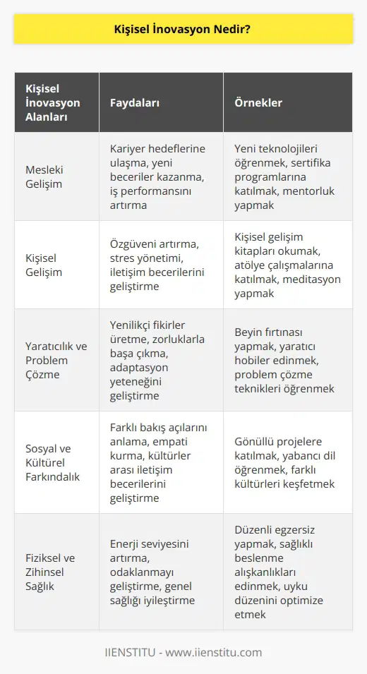 Kişisel inovasyon bireylerin hem lerinde hem de sosyal, kültürel ve mesleki yaşamlarında kendilerini daha iyi noktalara getirmek için kendilerini yenilemeleri ve bunu düzenli olarak farkındalıkla yapmaları anlamına gelir.