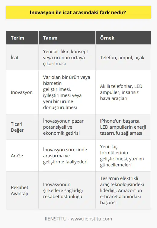 İnovasyon icadın ticari bir ürün ya da hizmete dönüştürülmüş şeklidir. Her inovasyon bir icat değildir. Çünkü inovasyon var olan bir ürün ya da hizmetin iyileştirilmesi ve geliştirilmesini de kapsar.