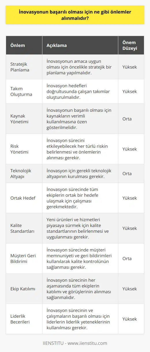 1. İnovasyonun amaca uygun olması için öncelikle stratejik bir gerekir. 2. İnovasyon hedefleri doğrultusunda çalışan takımlar oluşturulmalıdır. 3. İnovasyonun başarılı olması için kaynakların verimli kullanılmasına özen gösterilmelidir. 4. İnovasyon sürecini etkileyebilecek her türlü riskin belirlenmesi ve önlemlerin alınması gerekir. 5. İnovasyon için gerekli teknolojik altyapının kurulması gerekir. 6. İnovasyon sürecinde tüm ekiplerin ortak bir hedefe ulaşmak için çalışması gerekmektedir. 7. Yeni ürünleri ve hizmetleri piyasaya sürmek için kalite standartlarının belirlenmesi ve uygulanması gerekir. 8. İnovasyon sürecinde müşteri memnuniyeti ve geri bildirimleri kullanılarak kalite kontrolünün sağlanması gerekir. 9. İnovasyon sürecinin her aşamasında tüm ekiplerin katılımı ve görüşlerinin alınması sağlanmalıdır. 10. İnovasyon sürecinin ve çalışmaların başarılı olması için liderlerin liderlik yeteneklerinin kullanılması gerekir.
