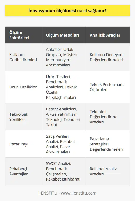 İnovasyonun ölçülmesi, çeşitli faktörlerin toplamından oluşan karmaşık bir süreçtir. Bu faktörler arasında kullanıcı geribildirimleri, ürün özellikleri, teknolojik yenilikler, pazar payı ve rekabetçi avantajlar yer alır. Ürünlerin kullanım ve satışındaki değişim, ürünün pazara etkisi ve ürünün toplumsal etkisini ölçmek için çeşitli araştırma ve ölçüm metodları kullanılabilir. Ayrıca, inovasyonu ölçmek için kullanılan analitik araçlar arasında kullanıcı deneyimleri değerlendirmeler, teknik performans ölçümleri ve pazarlama stratejileri değerlendirmeleri sayılabilir.