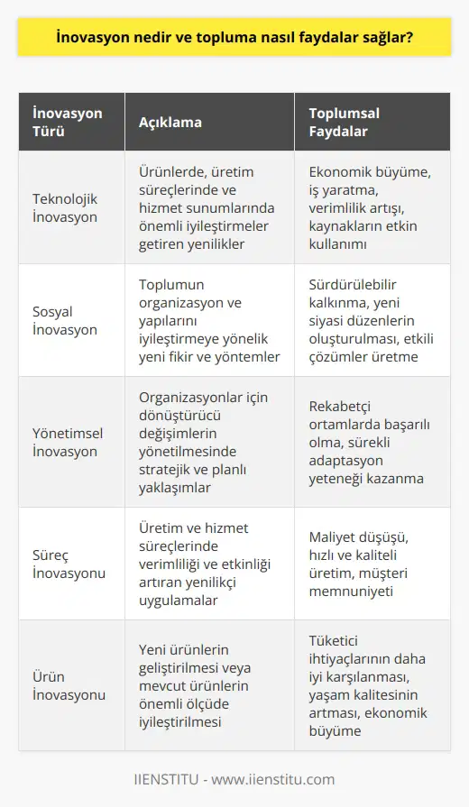 İnovasyon ve Toplumsal Faydalar İnovasyon kavramı, iş dünyası, kamu ve toplum genelinde yaygın olarak kullanılan ve birçok farklı alanı etkileyen yenilikçi yaklaşımları ifade eder. İnovasyon, ürünlerde, süreçlerde ve organizasyonel değişimde önemli iyileştirmeler getirerek toplumun çeşitli alanlarında önemli faydalar sağlamaktadır. Teknolojik İnovasyon ve Ekonomik Büyüme İnovasyonun önemli bir bileşeni olan teknolojik yenilikler, ekonomik büyüme ve iş yaratmın temel itici gücüdür (Barnes & Edgell 1978). Sanayi Devriminden bu yana, teknolojik ilerlemeler üretim süreçlerini ve hizmet sunumlarını devrimleştirmiştir, böylece ekonomiler daha verimli hale gelmekte ve daha fazla büyüme sağlamaktadırlar (Solow 1956). Ayrıca, genel amaçlı teknolojiler (GPTler) olarak adlandırılan bu yenilikler, mevcut kaynakların daha etkin kullanılması yoluyla toplam üretimde önemli artışlar sağlar (Romer 1990). Sosyal İnovasyon ve Sürdürülebilir Kalkınma Sosyal inovasyon, toplumun organizasyon ve yapılarını iyileştirmeye yönelik yeni fikir ve yöntemlerin benimsenmesini içerir. Avrupanın büyük siyasi devrimleri, sosyal inovasyon unsurlarıyla güçlendirilmiştir ve bu da yeni siyasi düzenlerin oluşturulmasında etkili olmuştur. Sosyal inovasyon, toplumların sürdürülebilir kalkınma konularında daha iyi stratejiler geliştirmelerine ve bu süreçlerle yeni ve etkili çözümler üretmelerine olanak tanır. İnovasyonun Yönetimi ve Organizasyonel Değişim İnovasyon kavramı, aynı zamanda organizasyonlar için dönüştürücü değişimlerin yönetilmesinde önemli bir rol oynar (Zucker 1987; Rosenberg & Nelson 1992; Rothaermel 2006). Gelişmekte olan sanayi şehirlerinin karşılaştığı zorlukların üstesinden gelmek için, yöneticiler inovasyonun uygulanmasında stratejik ve planlı bir yaklaşım benimsemelidirler. İşletmelerin rekabetçi ortamlarda başarılı olmaları için, sürekli inovasyon ve adaptasyon yeteneklerine sahip olmaları büyük önem taşır. Sonuç olarak, inovasyon kavramı hem teknolojik hem de sosyal gelişmelerle birlikte sürekli olarak değişen ve gelişen bir yapıya sahiptir. İnovasyonun sağladığı faydalar, ekonomik büyüme, istihdam yaratma, yönetim ve organizasyonel değişim ve sürdürülebilir kalkınma alanlarında topluma önemli katkılar sunar. Bu nedenle, inovasyonun benimsenmesi ve uygulanması, günümüz dünyasında sürekli değişen ve gelişen dinamiklere ayak uydurmak için vazgeçilmezdir. Kaynakça Barnes, R., & Edgell, S. (1978). Innovation in the Industrial Revolution. Manchester: University of Manchester Press. Solow, R. (1956). A Contribution to the Theory of Economic Growth. The Quarterly Journal of Economics, 70(1), 65-94. Romer, P. (1990). Endogenous Technological Change. Journal of Political Economy, 98(5), S71-S102. Zucker, L. (1987). Institutional Theories of Organization. Annual Review of Sociology, 13, 443-464. Rosenberg, N., & Nelson, R. (1992). American Universities and Technical Advance in Industry. Research Policy, 21(3), 233-248. Rothaermel, F. (2006). Technological Discontinuities and the Nature of Competition. Technovation, 26(11), 1195-1203.