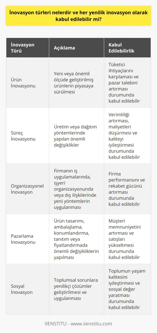 İnovasyon Türleri ve Kabul Edilebilirliği İnovasyon kavramı, işletmelerin ve toplumların gelişiminde önemli bir rol oynamakta ve teknoloji çağında rekabet ortamında ayakta kalmayı sağlamaktadır. Peki, inovasyon türleri nelerdir ve her yenilik inovasyon olarak kabul edilebilir mi? İnovasyon Türleri ve Ölçütleri İnovasyonun temel amacı, fayda sağlayıcı yaratıcı fikirlerin geliştirilerek ticari olarak uygulanmasıdır. İnovasyon, ürün ve süreç alanında gerçekleştirilebildiği gibi, organizasyonel ve sosyal değişimlerde de kullanılabilir. Özellikle 20. yüzyılın sonlarından itibaren, teknolojik inovasyonlar politika ve araştırmaların merkezine yerleşmiş ve ekonomik büyümeyi desteklemiştir. İnovasyonun kabul edilebilirliği, çeşitli kriterlere göre değerlendirilmektedir. İnovasyonun üretim işlevi yaklaşımı, sermaye, emek ve hammaddeler gibi üretim faktörlerinin yeni ürünler ve hizmetler üretiminde farklı şekillerde birleştiğini varsayar. Bu yaklaşıma göre, gelişmekte olan ekonomiler, mevcut üretim düzeylerini artırarak büyüme yaşayabilirler. İnovasyonun etkinliği ve değeri ise, genel amaçlı teknolojiler (GPT) kavramı ile açıklanmaktadır. GPTler, mevcut kaynaklardan daha fazla değer üretebilen ve ekonomiye gerçek anlamda fayda sağlayan inovasyon türleridir. İnovasyon ve Yenilik Arasındaki Fark İnovasyon ve yenilik kavramları çoğu zaman aynı anlamda kullanılsa da aralarında önemli farklar bulunmaktadır. Yenilik, yaratıcı fikirlerin hayata geçirilmesi ve ticari değere dönüştürülmesi süreci iken, inovasyon bu sürecin daha geniş kapsamlı ve sistematik bir yaklaşımla ele alınmasıdır. Dolayısıyla, her yenilik inovasyon olarak değerlendirilmeyebilir. Sonuç İnovasyon türleri oldukça çeşitli olup, ekonomik büyüme ve toplumsal gelişim üzerinde büyük etkileri bulunmaktadır. Her yeniliğin inovasyon olarak kabul edilebilirliği ise, üretim işlevi yaklaşımı ve genel amaçlı teknolojilere olan katkısı ile değerlendirilebilir. İnovasyon ve yenilik arasındaki farkların ayırt edilerek, gerçek anlamda değer yaratan ve ekonomiye katkı sağlayan inovasyonlar doğru bir şekilde analiz edilip hayata geçirilmelidir.