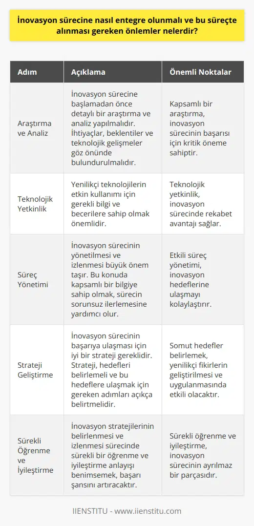 İnovasyon Sürecine Entegrasyon Ve Alınması Gereken Önlemler  İnovasyon sürecine entegrasyon, birey ve kurumlar için oldukça önemlidir. Bu sürece, öncelikle detaylı bir araştırma ve analizle başlanmalıdır. İhtiyaçlar ve beklentiler belirlenirken, yaşanan teknolojik gelişmeler de göz önünde bulundurulmalıdır. Üstelik, inovasyon süreci bir süreklilik gerektirir, dolayısıyla bu sürecin yönetilmesi ve izlenmesi de büyük bir öneme sahiptir.  İnovasyon sürecinde, özellikle teknolojik yenilikler ön plana çıkmaktadır. Bu bağlamda, alınması gereken önlemlerden biri, yenilikçi teknolojilerin etkin bir şekilde kullanılabilmesi için gerekli bilgi ve becerilere sahip olmaktır. Ayrıca, süreç yönetimi konusunda da bilinçli olmak önemlidir. Bu konuda kapsamlı bir bilgiye sahip olmak, sürecin sorunsuz bir şekilde ilerlemesine yardımcı olabilir.  Ayrıca, inovasyon sürecinin başarıya ulaşması için iyi bir strateji gereklidir. Bu strateji, inovasyon hedeflerini belirlemeli ve bu hedeflere ulaşmak için gereken adımları açıkça belirtmelidir. Stratejinin etkili olabilmesi için, yenilikçi fikirlerin geliştirilmesi ve uygulanması konusunda somut hedefler belirlemek önemlidir.  İnovasyon sürecine entegrasyon, aynı zamanda kapsamlı bir stratejik planlama gerektirir. Bu süreç, yenilikçi ürünler ve hizmetler geliştirme potansiyeli taşıyan fikirlerin sistematik bir şekilde belirlenmesi ve değerlendirilmesi sürecidir. Bu doğrultuda, inovasyon stratejilerinin belirlenmesi ve izlenmesi sürecinde sürekli bir öğrenme ve iyileştirme anlayışı benimsemek, başarı şansını artıracaktır.  Sonuç olarak, inovasyon sürecine entegrasyon ve bu süreçte alınması gereken önlemler oldukça kapsamlı ve detaylı bir şekilde ele alınmalıdır. Sürekli bir öğrenme ve iyileştirme anlayışı benimsemek, bu süreçteki başarının anahtarını oluşturur.  Referanslar: Barnes & Edgell 1978, “The Industrial Revolution”, Oxford University Press. Solow 1956, “A Contribution to the Theory of Economic Growth”, Quarterly Journal of Economics. Romer 1990, Endogenous Technological Change, Journal of Political Economy. Zucker 1987, “Innovation in Organizations”, Academy of Management Review. Rosenberg & Nelson 1992, “Technological Innovation and National Systems”, Cambridge University Press. Rothaermel 2006, Technological Discontinuities and the Nature of Competition, Academy of Management Review.