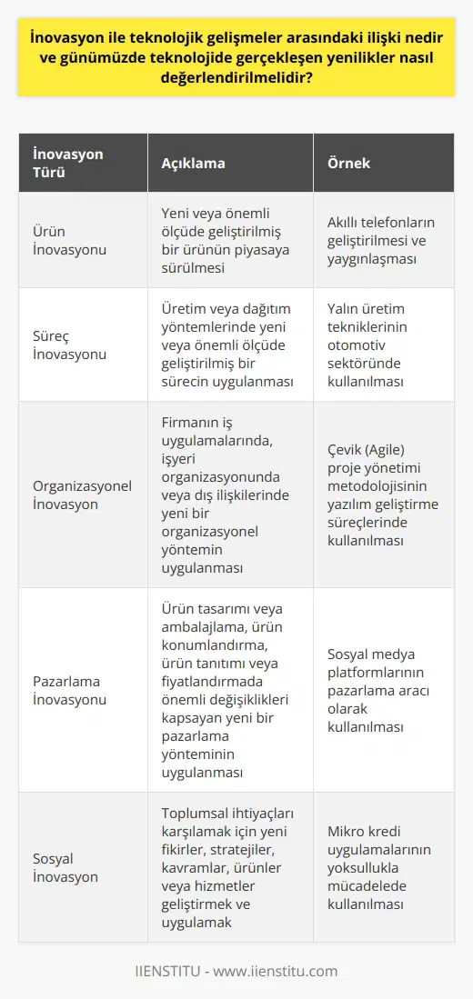 İnovasyon, Türkçede yenilik ve yenilikçilik anlamına gelmektedir. Temelinde, fayda sağlayıcı yaratıcı fikirlerin geliştirilip ticari olarak uygulandığı geniş bir uygulama alanı bulunmaktadır. İnovasyon, çağın getirdiği imkanlar ile ihtiyaçları bir araya getirerek yenilenme sürecini içerir. Bu süreç, üzerinde düşündüğümüzde, teknolojik gelişmeler ve inovasyon arasında bilinen bir ilişkiyi ortaya çıkar. Özellikle teknoloji çağında, inovasyonun bireyden topluma kadar her alanda artan rekabet ortamıyla birlikte giderek daha fazla önem kazanmış olduğunu görüyoruz.  İnovasyon, genellikle iş dünyası, kamu ve toplum genelinde ürünlere, süreçlere ve organizasyonel değişime    için kullanılırken; kavramın temelinde sermaye, emek ve hammadde gibi üretim faktörlerinin yeni mallar üretilirken veya hizmetler sunulurken farklı şekillerde birleşme eğiliminde olduğu varsayılır. Ancak, teknolojik gelişmeler tarafından işaret edildiği gibi, inovasyon ayrıca farklı sektörlerde yeni ve daha etkin üretim yöntemleri oluşturmayı da içerir.  Sanayi Devrimiden önceki inovasyonlara baktığımızda, inovasyonun yalnızca teknolojik gelişmelerle sınırlı olmadığını, aynı zamanda toplumun nasıl organize edildiği gibi sosyal yeniliklere de odaklandığını görürüz. Bununla birlikte, II. Dünya Savaşından bu yana, inovasyon genellikle teknolojik yeniliklerle birlikte düşünüldü. Günümüzde, teknolojide gerçekleşen yenilikler, politika ve teknolojik araştırmaların ana odak noktası haline geldi.  Görüldüğü üzere, inovasyon ve teknolojik gelişmeler arasındaki ilişki birbirine bağlıdır. Teknolojik gelişmeler inovasyonun itici gücü olabilirken, inovasyon da teknolojik gelişmelerin önünü açar. Dolayısıyla, teknolojide gerçekleşen yeniliklerin, inovasyon ilkeleri çerçevesinde değerlendirilmesi gerekmektedir. Bu, yeniliklerin sadece teknolojik ilerlemeli olarak görülmemesi, aynı zamanda pazarın ve toplumun ihtiyaçlarını karşılamak için ne kadar etkili olduklarının da değerlendirmesi anlamına gelir.  Sonuç olarak, inovasyon ve teknolojik gelişmelerin karşılıklı etkileşimi, hem ekonomik hem de toplumsal gelişim açısından önemlidir. Bu nedenle, günümüzdeki teknolojik yeniliklerin sadece ilerleme olarak değil, daha geniş bir inovasyon sürecinin parçası olarak değerlendirilmesi gerekmektedir. Alanında uzman kişiler tarafından yapılan araştırmalar göstermektedir ki; bu tür bir yaklaşım, teknolojik gelişmelerin sosyal ve ekonomik yansımalarını daha etkili bir şekilde anlamamıza yardımcı olabilir.    Kaynaklar:  Barnes, R., & Edgell, S. (1978). Industrial innovation.  Solow, R. (1956). A contribution to the theory of economic growth. Romer, P. (1990). Endogenous Technological Change. Zucker, M. (1987). Management of Innovation. Rosenberg, N. & Nelson, R. (1992). Technological Innovation. Rothaermel, F. (2006). Technological discontinuities and the nature of competition.