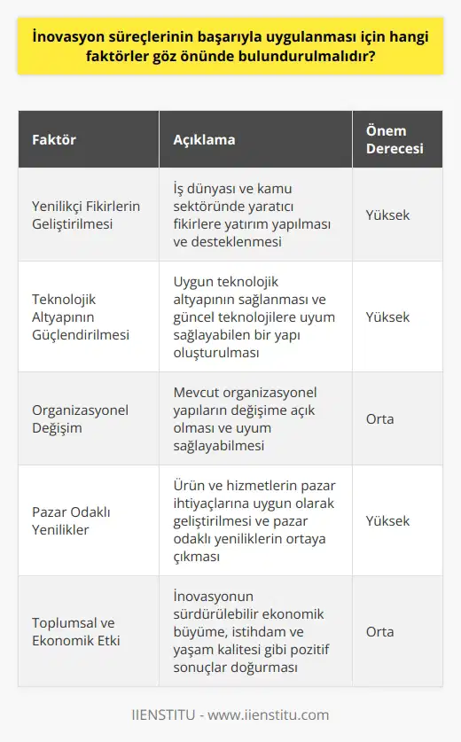 İnovasyon Süreçlerinin Başarıya Ulaşması İçin Göz Önünde Bulundurulması Gereken Faktörler  İnovasyon süreçlerinin başarıyla uygulanması için göz önünde bulundurulması gereken faktörler şunlardır:  1. Yenilikçi Fikirlerin Geliştirilmesi: İnovasyon süreçlerinin başarılı olması için, iş dünyası ve kamu sektöründe yaratıcı fikirlere yatırım yapılması ve bu fikirlerin desteklenmesi önemlidir. Bu sayede yenilikçi fikirlerin geliştirilebilmesi ve uygulanabilir hale getirilmesi mümkün olacaktır.  2. Teknolojik Altyapının Güçlendirilmesi: İnovasyon süreçlerinde başarılı olmak için uygun teknolojik altyapının sağlanması ve güncel teknolojilere uyum sağlayabilen bir yapı oluşturulması gerekmektedir. Bu, risk ve maliyetlerin azaltılması, süreç verimliliğinin artırılması ve yenilikçi projelerin daha hızlı hayata geçirilmesi açısından önemlidir.  3. Organizasyonel Değişim: İnovasyonun başarılı bir şekilde uygulanabilmesi için, mevcut organizasyonel yapıların değişime açık olması ve bu değişimlere uyum sağlayabilmesi önemlidir. Bu süreçte, sürekli eğitim ve gelişimi destekleyen, yeni teknolojiler ve çalışma yöntemlerine uyum sağlayabilen bir kültür oluşturulması faydalıdır.  4. Pazar Odaklı Yenilikler: İnovasyon süreçlerinin başarılı olması için, ürün ve hizmetlerin pazar ihtiyaçlarına uygun olarak geliştirilmesi ve pazar odaklı yeniliklerin ortaya çıkması önemlidir. Başarılı inovatif projeler, toplumun ihtiyaç ve beklentilerine yanıt verebilmeli ve pazarda sürdürülebilir başarı sağlayabilmelidir.  5. Toplumsal Ve Ekonomik Etki: İnovasyon süreçlerinin başarılı olması için, sosyal ve ekonomik etkilerinin de göz önünde bulundurulması önemlidir. İnovasyonun sürdürülebilir ekonomik büyüme, istihdam ve yaşam kalitesi gibi pozitif sonuçlar doğurması, süreçlerin başarıya ulaşmasında önemli bir kriterdir.  Sonuç olarak, inovasyon süreçlerinin başarıyla uygulanabilmesi için, yaratıcı fikirlerin desteklenmesi, teknolojik altyapının güçlendirilmesi, organizasyonel değişime uyum sağlama, pazar odaklı yenilikler ve sosyal ve ekonomik etki gibi faktörler göz önünde bulundurulmalıdır. Bu sayede, yenilikçi ürün ve hizmetlerin geliştirilmesi ve topluma sunulması daha başarılı ve etkili bir şekilde gerçekleştirilebilir.