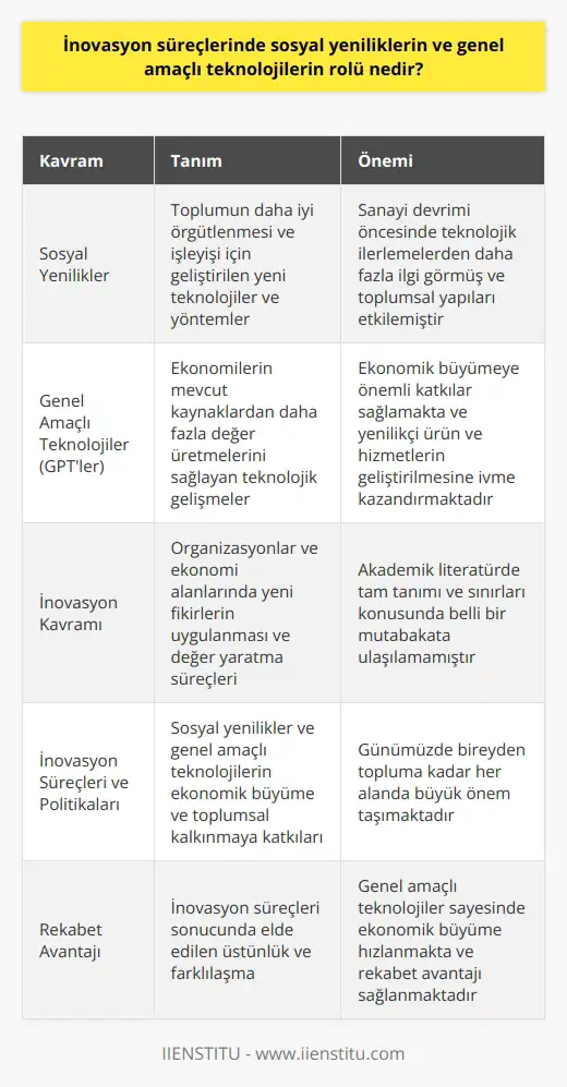 İnovasyon Süreçlerinde Sosyal Yenilikler ve Genel Amaçlı Teknolojiler  İnovasyon süreçlerinde sosyal yeniliklerin ve genel amaçlı teknolojilerin (GPTler) rolü, hem ekonomik büyümeyi hem de toplumsal kalkınmayı hızlandırmak ve yönlendirmekte büyük öneme sahiptir. Sosyal yenilikler, toplumun daha iyi örgütlenmesi ve işleyişi için geliştirilen yeni teknolojiler ve yöntemlerdir. Özellikle sanayi devrimi öncesinde, sosyal yenilikler teknolojik ilerlemelerden daha fazla ilgi görmüş ve toplumsal yapıları etkilemiştir. Bu dönemlerde sosyal inovasyon, siyasi devrimler ve radikal değişiklikler için önemli bir itici güç olmuştur (Barnes & Edgell 1978).  Teknolojik İnovasyon ve Genel Amaçlı Teknolojiler  Son dönemlerde ise, özellikle II. Dünya Savaşı sonrasında, teknolojik inovasyon süreçlerindeki yenilikler daha fazla önem kazanmıştır. Bu süreçlerde ön plana çıkan GPTler, ekonomilerin mevcut kaynaklardan daha fazla değer üretmelerini sağlayan teknolojik gelişmeler olarak öne çıkmaktadır (Romer 1990). Dolayısıyla, bu tür teknolojiler ekonomik büyümeye önemli katkılar sağlamakta ve yenilikçi ürün ve hizmetlerin geliştirilmesine ivme kazandırmaktadır.  İnovasyon Kavramının Akademik Tartışması  İnovasyon kavramının tam tanımı ve sınırları konusunda akademik literatürde belli bir mutabakata ulaşılamamıştır. İnovasyon ve buluş kavramları arasında net bir sınır çizilememekte ve bu iki kavram, birbirlerinin yerine kullanılabilmektedir (Zucker 1987; Rosenberg & Nelson 1992; Rothaermel 2006). Bununla birlikte, inovasyon kavramı, organizasyonlar ve ekonomi alanlarında yeni fikirlerin uygulanması ve değer yaratma süreçlerinde önem kazanmaktadır.  Sonuç  İnovasyon süreçlerinde sosyal yeniliklerin ve genel amaçlı teknolojilerin rolü, ekonomik büyümeye ve toplumsal kalkınmaya önemli katkılarda bulunmaktadır. Hem sosyal yeniliklerle toplumun daha iyi örgütlenmesi ve işlemesi, hem de genel amaçlı teknolojilerle ekonomik büyüme hızlanmakta ve rekabet avantajı sağlanmaktadır. Bu nedenle, inovasyon süreçleri ve politikaları, günümüzde bireyden topluma kadar her alanda büyük önem taşımaktadır.