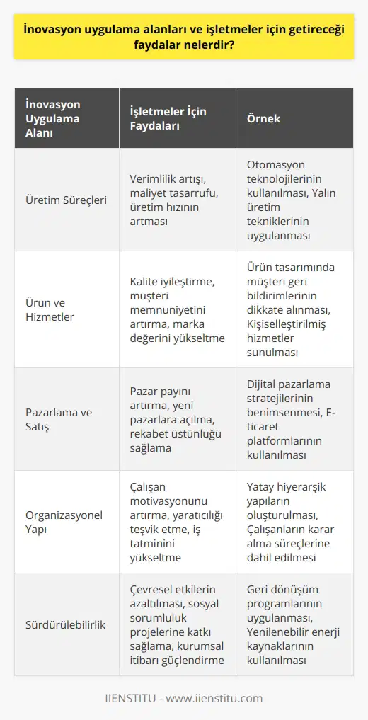 İnovasyon ve İşletmeler İçin Faydaları  İnovasyon, ürünler, süreçler ve organizasyonel yapılar üzerinde yapılan yenilikçi değişiklikler olarak tanımlanabilir. Günümüzde, inovasyon sadece teknolojik yeniliklerle sınırlı olmayıp sosyal ve siyasi alanda da önemli etkileri bulunmaktadır. İnovasyonun işletmeler için sağlayacağı faydalara geçmeden önce, inovasyonu tanımlamada kullanılabilecek üretim işlevi yaklaşımından söz etmek faydalı olacaktır. Bu yaklaşım, ekonominin büyümesine ve gelişmesine katkı sağlamak amacıyla üretim faktörlerinin yenilikçi şekillerde birleştirilmesini ifade eder.  İnovasyonun İşletmeler İçin Sağladığı Faydalar  Verimlilik Artışı: İşletmeler, inovatif süreçler ve teknolojilerin kullanımı ile üretim süreçlerini hızlandırabilir, iş gücü ve maliyet tasarrufları sağlayabilirler. Bu durum, ürettikleri mal ve hizmetlerin maliyetinin düşmesine ve işletmenin rekabet gücünün artmasına yol açar.  Ürün ve Hizmet Kalitesinin İyileştirilmesi: İnovasyon sayesinde işletmeler, ürün ve hizmetlerinde sundukları kaliteyi artırarak müşteri memnuniyetini yükseltebilir ve markalarının değerini yükseltebilirler.  Pazar Payının Arttırılması: Yenilikçi ürün ve hizmetler ile işletmeler, mevcut pazarlarda daha fazla müşteri elde edebilir ve yeni pazar alanlarına açılabilirler.  Rekabet Üstünlüğü Sağlama: İnovatif süreç ve ürünlerle işletmeler, rakiplerinden öne çıkarak sektörde öncü konuma gelebilirler. Ayrıca, inovasyon sürdürülebilir bir rekabet üstünlüğü sağlar ve kopyalanması zor olan avantajlar elde etmelerine yardımcı olur.  Çalışan Motivasyonunu Artırma: İnovasyon süreçlerinde çalışanların da katılımını sağlamak, onların motivasyonunu yükselterek verimliliği artırabilir. Yaratıcılığını ön plana çıkararak çalışanların iş tatmini artar ve işletmenin başarısına daha fazla katkı sağlarlar.  Sonuç olarak, inovasyon işletmelerin sürdürülebilir rekabet üstünlüğü sağlaması, verimlilik artışı elde etmesi, ürün ve hizmet kalitesini geliştirmesi ve pazar payını artırması açısından önemli faydalar sunmaktadır. Dolayısıyla, işletmelerin bu potansiyel faydalardan yararlanmak için inovasyon faaliyetlerine değer vermeleri ve bu alana odaklanmaları büyük önem arz etmektedir.