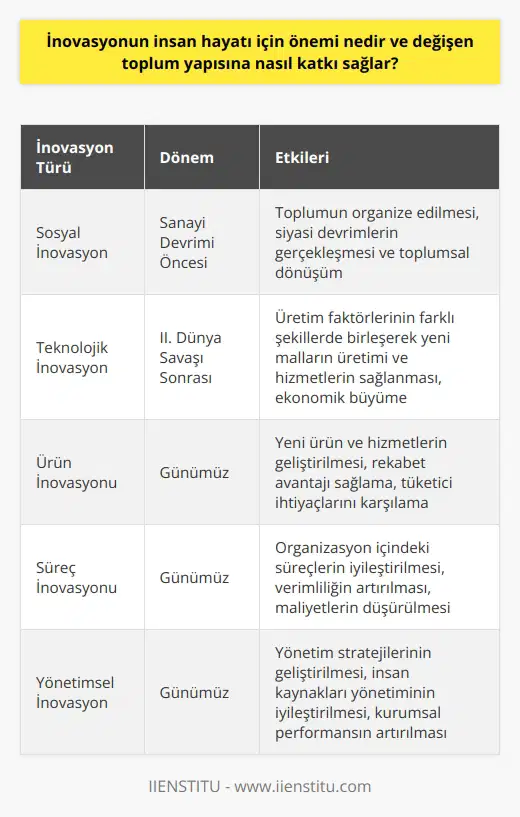 İnovasyonun İnsan Hayatı İçin Önemi İnovasyon, günümüzde sıkça kullanılan ve insan hayatına büyük katkılar sağlayan bir kavramdır. İnsanların ihtiyaçlarını ve beklentilerini karşılamak amacıyla sürekli olarak yeni ürünler ve hizmetler geliştirme sürecine inovasyon adı verilir. İnovasyonun temel amacı, toplumun yaşam kalitesini yükseltmekte ve değişen toplum yapısına uyum sağlamaktır. Sanayi Devrimi ve Sosyal İnovasyon Sanayi Devriminden önceki inovasyon, sosyal yeniliklere odaklanmaktaydı. Bu dönemde, toplumu organize etme yolları ve yeni teknolojilere yönelik çalışmalar ön plandaydı. Ekonomik büyüme ve iş yaratma amacıyla daha iyi mal ve hizmetlerin üretimi için yapılan icatlar ise daha az ilgi çekiyordu. Avrupanın büyük siyasi devrimlerinin de içerdiği sosyal inovasyonlar, toplumun dönüşümünde önemli rol oynamıştır. Teknolojik İnovasyon ve Üretim İşlevi II. Dünya Savaşından sonra teknolojide gerçekleşen yenilikler, politika ve araştırmaların odak noktası olmuştur. İnovasyonu tanımlama yöntemlerinden biri olan üretim işlevi yaklaşımı, üretim faktörlerinin (sermaye, emek ve hammadde) farklı şekillerde birleşerek yeni malların üretimi ve hizmetlerin sağlanması sürecini vurgulamaktadır. Bu yaklaşıma göre, ekonomilerin büyümesi, halihazırda üretilenleri artırarak sağlanabilecektir. İnovasyon, İcat ve Yeni Ürünler Çoğu insan için inovasyon, icat ve yeni ürünler ya da hizmetler anlamına gelmektedir. Ancak, inovasyon, bir organizasyonun içinde gerçekleştirilen süreçler ve yönetimsel değişimlerle de ilgilidir. İnovasyon ve buluş arasındaki ayrım net olmasa da, her ikisi de ekonomide üretimi ve toplumun yaşam kalitesini artırma hedefini yansıtmaktadır. İnovasyonun Geniş Uygulama Alanı ve Fayda Sağlama Amaçı İnovasyonun uygulama alanı oldukça geniştir. Temelinde, fayda sağlayıcı yaratıcı fikirlerin gelişimini ve ticari uygulamasını öne çıkaran bu süreç, bireylerden topluma kadar her alanda etkili olmaktadır. Teknoloji çağında artan rekabet ortamıyla birlikte, inovasyonun önemi giderek daha da artmaktadır. Sonuç olarak, inovasyonun insan hayatı için önemi büyüktür ve değişen toplum yapısına da önemli katkılar sağlar. İnovasyon sayesinde yaşam kalitesi yükselir, ekonomiler büyür ve toplumların gelişimi sürekli olarak desteklenir. Bu nedenle, inovasyon kavramına verilen önem ve yapılan çalışmalar, günümüzde ve gelecekte de etkisini göstermeye devam edecektir.