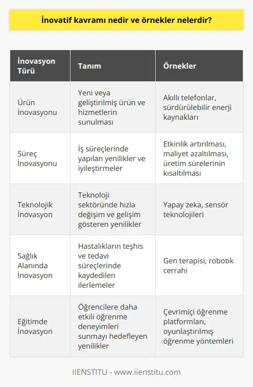 İnovatif Kavramın Tanımı İnovatif kavramı, yenilikçilik ve la ilgili bir terim olarak karşımıza çıkmaktadır. Başka bir deyişle, daha önce var olmayan fikir, ürün veya hizmetleri ortaya koyma sürecidir. İnovatif yaklaşımlar, hem insanların yaşamlarını kolaylaştırmak hem de iş dünyasında rekabet avantajı sağlamak amacıyla kullanılır. İnovasyon Türleri İnovatif olmak, gelişmek ve başarılı olmak için önemli bir bileşendir. İnovasyon, ve süreç inovasyonu olmak üzere iki temel kategoride değerlendirilebilir. 1. Ürün İnovasyonu: Bu tür inovasyon, yeni veya geliştirilmiş ürün ve hizmetlerin sunulmasını içerir. Örneğin, akıllı telefonlar ve sürdürülebilir enerji kaynakları gibi teknolojik gelişmeler bu kategoriye girmektedir. 2. Süreç İnovasyonu: İş süreçlerinde yapılan yenilikler ve iyileştirmeler olarak tanımlanır. Etkinlik artırılması, maliyet azaltılması ve üretim sürelerinin kısaltılması gibi konular, süreç inovasyonunu örnekleyen başlıcalarıdır. İnovatif Örnekler İnovasyon, çeşitli sektörlerde farklı şekillerde gerçekleştirilebilir. İşte bazı örnekler: 1. Teknoloji: Teknoloji sektöründe inovasyon, hızla değişim ve gelişim göstermektedir. Örneğin, yapay zeka ve sensör teknolojileri gibi pek çok yenilikçi uygulama, alanın büyümesine katkıda bulunmaktadır. 2. Sağlık: Tıp alanında yapılan inovasyonlar sayesinde, hastalıkların teşhis ve tedavi süreçleri büyük oranda ilerleme kaydetmiştir. Örneğin, gen terapisi ve robotik cerrahi, sağlık sektöründe inovasyonun göstergelerindendir. 3. Eğitim: Eğitim sektöründeki inovasyon, öğrencilere daha etkili öğrenme deneyimleri sunmayı hedeflemektedir. Çevrimiçi öğrenme platformları ve oyunlaştırılmış öğrenme yöntemleri, bu alanda gerçekleştirilen inovatif çalışmaların örnekleridir. Sonuç İnovatif kavramı, çağımızın en önemli kriterlerinden biridir. İnovasyonu başarılı bir şekilde hayata geçiren birey ve işletmeler, hem kendi başarılarını hem de toplumun genel refahını artırmada büyük rol oynarlar. Dolayısıyla, sürdürülebilir başarı ve gelişim için yadsınamaz bir gerçektir.