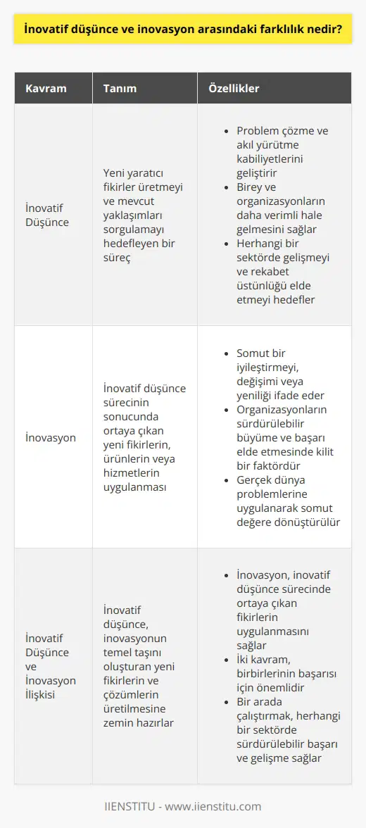 İnovatif Düşünce ve İnovasyon Kavramları  İnovatif düşünce ve inovasyon, daha iyi sonuçlar elde etmek için yeni fikirler ve yaratıcı çözümler geliştirmekte kullanılan kavramlardır. Bu iki kavram arasında belirgin farklılıklar vardır ve bu farklılıkların farkında olarak, gelişme ve başarı için doğru adımlar atılabilir.  İnovatif Düşüncenin Özellikleri  Öncelikle,   , yeni yaratıcı fikirler üretmeyi ve mevcut yaklaşımları sorgulamayı hedefleyen bir süreçtir. İnovatif düşünce, problem çözme ve akıl yürütme kabiliyetlerini geliştirerek birey ve organizasyonların daha verimli hale gelmesini sağlar. İnovatif düşünce, herhangi bir sektörde gelişmeyi ve rekabet üstünlüğü elde etmeyi hedefler.  İnovasyonun Tanımı ve Önemi  Buna karşın, inovasyon ise  sürecinin sonucunda ortaya çıkan yeni fikirlerin, ürünlerin veya hizmetlerin uygulanmasıdır. İnovasyon, somut bir iyileştirmeyi, değişimi veya yeniliği ifade eder ve organizasyonların sürdürülebilir büyüme ve başarı elde etmesinde kilit bir faktördür.  İnovatif Düşünce ve İnovasyonun İlişkisi  İnovatif düşünce ve inovasyonun iç içe olduğunu söyleyebiliriz. İnovatif düşünce, inovasyonun temel taşını oluşturan yeni fikirlerin ve çözümlerin üretilmesine zemin hazırlar. Öte yandan, inovasyon ise bu  sürecinde ortaya çıkan fikirlerin, gerçek dünya problemlerine uygulanarak ve elde edilen sonuçların değerlendirilerek somut bir değişim sunar.  Sonuç  Sonuç olarak,  ve inovasyon arasındaki temel fark, nin yaratıcı düşünce sürecini, inovasyonun da bu süreç sonucu doğan fikirlerin uygulanarak somut değere dönüştürülmesini ifade etmesidir. İki kavram, birbirlerinin başarısı için önemlidir ve bir arada çalıştırmak, herhangi bir sektörde sürdürülebilir başarı ve gelişme sağlamak için gereklidir.