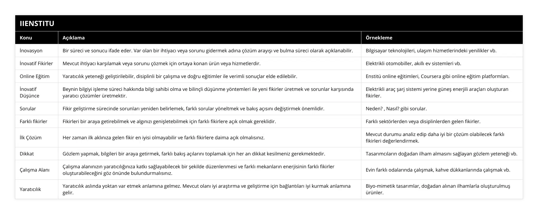İnovasyon, Bir süreci ve sonucu ifade eder Var olan bir ihtiyacı veya sorunu gidermek adına çözüm arayışı ve bulma süreci olarak açıklanabilir, Bilgisayar teknolojileri, ulaşım hizmetlerindeki yenilikler vb, İnovatif Fikirler, Mevcut ihtiyacı karşılamak veya sorunu çözmek için ortaya konan ürün veya hizmetlerdir, Elektrikli otomobiller, akıllı ev sistemleri vb, Online Eğitim, Yaratıcılık yeteneği geliştirilebilir, disiplinli bir çalışma ve doğru eğitimler ile verimli sonuçlar elde edilebilir, Enstitü online eğitimleri, Coursera gibi online eğitim platformları, İnovatif Düşünce, Beynin bilgiyi işleme süreci hakkında bilgi sahibi olma ve bilinçli düşünme yöntemleri ile yeni fikirler üretmek ve sorunlar karşısında yaratıcı çözümler üretmektir, Elektrikli araç şarj sistemi yerine güneş enerjili araçları oluşturan fikirler, Sorular, Fikir geliştirme sürecinde sorunları yeniden belirlemek, farklı sorular yöneltmek ve bakış açısını değiştirmek önemlidir, Neden? , Nasıl? gibi sorular, Farklı fikirler, Fikirleri bir araya getirebilmek ve algınızı genişletebilmek için farklı fikirlere açık olmak gereklidir, Farklı sektörlerden veya disiplinlerden gelen fikirler, İlk Çözüm, Her zaman ilk aklınıza gelen fikir en iyisi olmayabilir ve farklı fikirlere daima açık olmalısınız, Mevcut durumu analiz edip daha iyi bir çözüm olabilecek farklı fikirleri değerlendirmek, Dikkat, Gözlem yapmak, bilgileri bir araya getirmek, farklı bakış açılarını toplamak için her an dikkat kesilmeniz gerekmektedir, Tasarımcıların doğadan ilham almasını sağlayan gözlem yeteneği vb, Çalışma Alanı, Çalışma alanınızın yaratıcılığınıza katkı sağlayabilecek bir şekilde düzenlenmesi ve farklı mekanların enerjisinin farklı fikirler oluşturabileceğini göz önünde bulundurmalısınız, Evin farklı odalarında çalışmak, kahve dükkanlarında çalışmak vb, Yaratıcılık, Yaratıcılık aslında yoktan var etmek anlamına gelmez Mevcut olanı iyi araştırma ve geliştirme için bağlantıları iyi kurmak anlamına gelir, Biyo-mimetik tasarımlar, doğadan alınan ilhamlarla oluşturulmuş ürünler