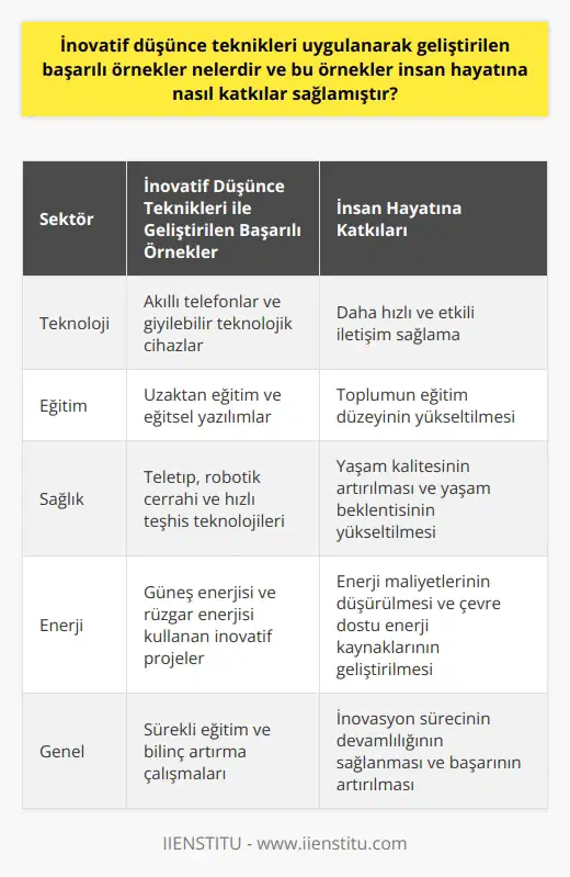 İnovatif Düşünce Teknikleri ile Geliştirilen Başarılı Örnekler  İnovatif düşünce tekniklerinin uygulanarak geliştirildiği başarılı örnekler arasında, teknoloji, eğitim, sağlık ve enerji sektörlerinde ortaya çıkan yenilikçi ürün ve hizmetler bulunmaktadır. Bu örneklerin insan hayatına katkıları ise, günlük yaşamın kolaylaştırılması, kaynakların daha verimli kullanılması ve sürdürülebilir bir toplum yapısının oluşturulması olarak sıralanabilir.  Öncelikle teknoloji sektöründe,    teknikleri sayesinde geliştirilen akıllı telefonlar ve çeşitli giyilebilir teknolojik cihazlar, insanların iletişim kurma şekillerini değiştirerek daha hızlı ve etkili bir iletişim sağlamıştır. İnovasyonun eğitim alanında sağladığı başarılı örnekler ise, uzaktan eğitim ve eğitsel yazılımlar sayesinde toplumun eğitim düzeyinin yükseltilmesine katkıda bulunmuştur.  Sağlık sektöründe ise,  tekniklerinin kullanılmasıyla geliştirilen ileri tanı ve tedavi yöntemleri, insanların yaşam kalitelerini artırmış ve yaşam beklentilerini yükseltmiştir. Bu yenilikler arasında teletıp, robotik cerrahi ve hızlı teşhis teknolojileri sayılabilir.  Enerji sektöründe uygulanarak geliştirilen yenilikler ise, enerji kaynaklarının verimli kullanımı ve enerji açığının azaltılması ile sürdürülebilir bir kalkınma sürecinin sağlanması bakımından önemlidir. Güneş enerjisi ve rüzgar enerjisi kullanarak elektrik üreten inovatif projeler, enerji maliyetlerinin düşürülmesine ve çevre dostu enerji kaynaklarının geliştirilmesine katkı sağlamaktadır.  Sonuç olarak,  teknikleri ile geliştirilmiş başarılı örnekler, insan yaşamını kolaylaştırmakta ve toplumun genel refah seviyesini yükseltmektedir. İnovasyon sürecinin devamı için sürekli eğitim ve bilincin önemi büyüktür ve bu yönde yapılan çalışmalar,  teknikleri ile geliştirilen örneklerin başarısını artıracaktır.