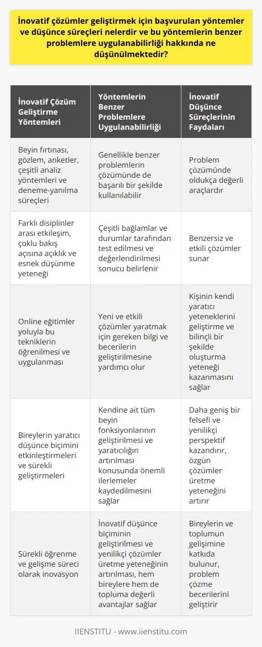 İnovatif çözümler geliştirmek için başvurulan yöntemler arasında , gözlem, anketler, çeşitli analiz yöntemleri ve deneme-yanılma süreçleri yer alır. Ayrıca, inovatif düşünce süreçleri, farklı disiplinler arası etkileşim, çoklu bakış açısına açıklık ve esnek düşünme yeteneğini içerebilir. İnovatif çözüm sürecinin bir parçası olan bu düşünce süreçleri, problem çözümünde oldukça değerli araçlardır. İnovatif çözümler, genellikle benzer problemlerin çözümünde de başarılı bir şekilde kullanılabilir. Özellikle bilim ve teknoloji sektörlerinde, inovatif düşüncenin ve yöntemlerin kullanılması, benzersiz ve etkili çözümler sunar. İnovatif yöntemlerin benzer problemlere uygulanabilirliği, onların çeşitli bağlamlar ve durumlar tarafından test edilmesi ve değerlendirilmesinin ardından genellikle belirlenir. Sonuçlar, yöntemlerin çeşitli durumlar ve sorunlar için effektif olduğunu ve geniş adaptasyona sahip olduğunu gösterir. Online eğitimler yoluyla bu tekniklerin öğrenilmesi ve uygulanması, yeni ve etkili çözümler yaratmak için gereken bilgi ve becerilerin geliştirilmesine yardımcı olur. Ayrıca, tüm bunlar kişinin kendi yaratıcı yeteneklerini geliştirme ve bilinçli bir şekilde oluşturma yeteneği kazanmasına yardımcı olur. İnovatif yöntemlerin geliştirilmesi ve uygulanması sürecinde, bireylerin bu yaratıcı düşünce biçimini etkinleştirmeleri ve onları sürekli geliştirmeleri teşvik edilir. Bu sayede, kendine ait tüm beyin fonksiyonlarının geliştirilmesi ve yaratıcılığın artırılması konusunda önemli ilerlemeler kaydedilmesi mümkün olur. Bunun sonucunda, inovatif çözümler geliştirme yeteneği olan bireyler, daha geniş bir felsefi ve perspektif kazanabilir ve böylece daha özgün çözümler üretebilir. Sonuç olarak, inovatif çözümler geliştirmek için kullanılan yöntemler ve düşünce süreçleri, benzer problemlerin çözümünde de etkili olduğu kanıtlanmıştır. İnovasyon, sürekli öğrenme ve gelişme süreci olduğundan, inovatif düşünce biçiminin geliştirilmesi ve yenilikçi çözümler üretme yeteneğinin artırılması, hem bireylere hem de topluma değerli avantajlar sağlar.