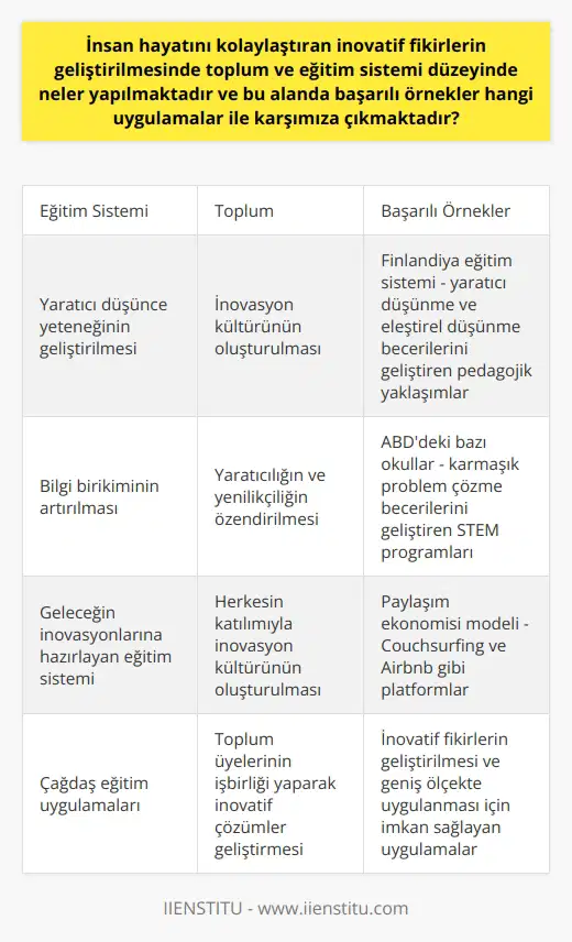Eğitim Sistemi ve İnovatif Fikirlerin Geliştirilmesi  Eğitim sistemi, inovatif fikirlerin geliştirilmesi konusunda önemli bir role sahiptir. Çünkü eğitim, kişinin yaratıcı düşünce yeteneğinin geliştirilmesi ve bilgi birikiminin artırılmasını sağlar. Bu nedenle, yaratıcılığı güçlendiren ve çocuklarımızı geleceğin inovasyonlarına hazırlayan bir eğitim sistemi gerekmektedir.   Çağdaş Eğitim Uygulamaları  Bazı çağdaş eğitim uygulamaları da bu amaca hizmet etmektedir. Örneğin, Fin eğitim sistemi bireylerin yaratıcı düşünme ve eleştirel düşünen becerileri geliştirmeye yönelik pedagojik yaklaşımları benimserken, ABDdeki bazı okullar, öğrencilere karmaşık problem çözme becerileri kazandıran STEM (Bilim, Teknoloji, Mühendislik ve Matematik) programları uygulamaktadır.   Toplum ve İnovasyonun İlişkisi  Toplumun inovasyon sürecindeki rolü de eşit derecede önemlidir. İsterseniz doğru eğitimi alın, ama eğer toplum yaratıcı düşünceyi ve inovasyonu desteklemezse, bu fikirlerin gelişme imkanı çok düşüktür. Yaratıcılığın ve yenilikçiliğin özendirilmesi, herkesin katılımıyla inovasyon kültürünün oluşturulması bu açıdan hayati önem taşır.  Toplumsal     Paylaşım ekonomisi modelini benimseyen işletmeler, toplum üyelerinin birbiriyle işbirliği yaparak inovatif çözümler geliştirmelerine olanak sağlar. Couchsurfing ve Airbnb gibi platformlar, bu alanda başarılı örneleridir. Bu tür uygulamalar, toplumu bir araya getirerek, inovatif fikirlerin geliştirilmesine ve geniş ölçekte uygulanmasına imkân sağlar.  Sonuç olarak, inovatif fikirlerin geliştirilmesi, hem eğitim sistemi düzeyinde hem de toplum düzeyinde aktif katılımcılığı ve yenilikçi düşünceyi destekleyen bir kültürün oluşmasını gerektirir. Bu alandaki başarılı örnekler, hem bireyin yaratıcı potansiyelini ortaya çıkarabilmek, hem de toplumun inovasyon sürecine aktif olarak katılımını sağlayabilmek bakımından önemlidir.