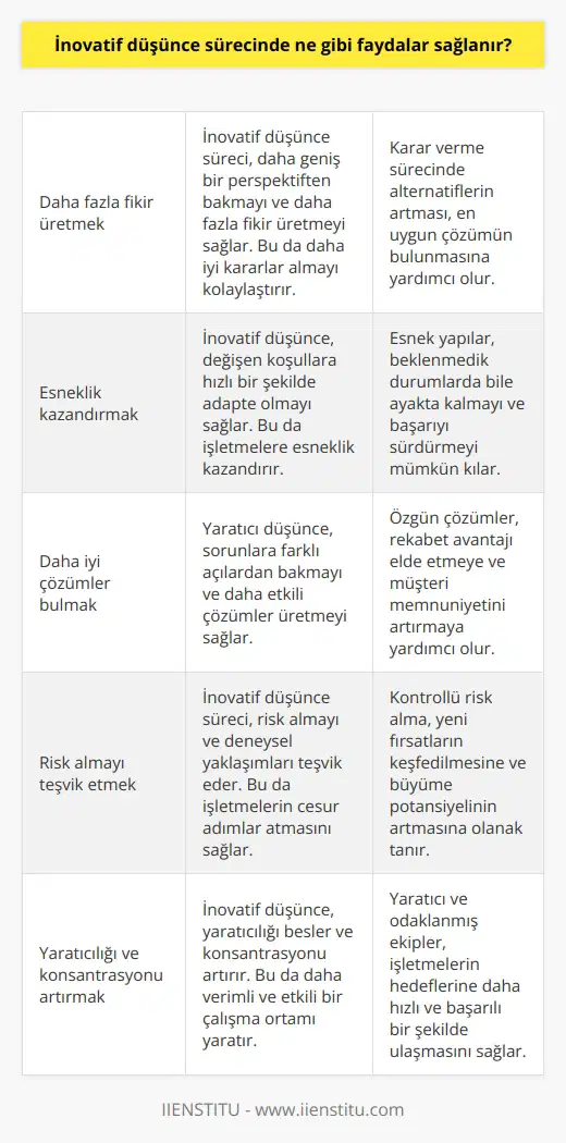 İnovatif düşünce süreci, çözümler bulmak için kurumsal çerçevenin dışına çıkmaya ve yeni fikirler üretmeye yardımcı olan bir yaklaşımdır. Bu yaklaşım, işletmelerin daha verimli ve başarılı olmalarına yardımcı olmak için çeşitli faydalar sağlar. Bunlar arasında; daha iyi kararlar vermek için daha fazla fikir üretmek, daha fazla esneklik sağlamak, daha iyi çözümler bulmak, daha büyük çapta düşünmek, risk almak için cesaret kazanmak, yaratıcılık ve konsantrasyonu arttırmak, yeni pazarlara girmek ve daha iyi problem çözme becerileri geliştirmek sayılabilir.