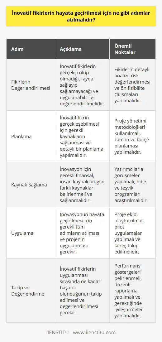 1. İnovatif fikirlerin değerlendirilmesi: İnovatif fikirleri gerçekçi olup olmadıklarını, fayda sağlayıp sağlamayacağını ve uygulanabilirliğini değerlendirerek başlamalısınız.  2. Planlama: İnovatif fikir planlanmalı ve gerçekleşebilmesi için gerekli kaynakların sağlanması gerekir.  3. Gerekli kaynakların sağlanması: İnovasyon için gerekli kaynaklar finansal, insan kaynakları gibi farklı kaynaklar olabilir.  4. İnovasyonun hayata geçirilmesi: İnovasyonun hayata geçirilmesi için gerekli tüm adımların atılması gerekir.  5. İnovatif fikirlerin takip edilmesi: İnovatif fikirlerin uygulanması sırasında ne kadar başarılı olunduğunun takip edilmesi gerekir.