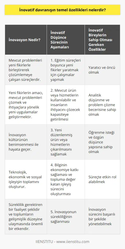 İnovatif Davranışın Temel Özellikleri İnovasyon, Latincede yenilik anlamına gelen bir sözcüktür ve mevcut problemleri yeni fikirlerle birleştirerek çözümlemeye çalışan süreçlerdir. İnovatif düşünce, toplumun inovasyon kültürünü benimseyerek hayata geçer ve yeni fikirlerin amacı, mevcut problemleri çözmek ve ihtiyaçlara yönelik yeni uygulamalar geliştirmektir. İnovasyonun ortaya çıkmasında öncü olan lere sahip bireyler, teknolojik, ekonomik ve sosyal işleyişin toplamını oluşturur. İnovatif Düşünce Sürecinde Beş Aşama İnovatif düşünme sürecini değerlendirdiğimizde, beş aşamadan oluşan bir yönetim süreci karşımıza çıkar. İlk olarak, bireylerin eğitim süreçleri boyunca yeni fikirler yaratmak için çalışmalar yapması ve öğrenilen farklı teknikler doğrultusunda yenilikçi hareketlere temsilci olabilmeleri önemlidir. İkinci aşamada, mevcut ürün veya hizmetlerin kullanılabilir ve insanların ihtiyacını çözecek kapasiteye getirilmesi hedeflenir. Üçüncü aşamada, ortaya yeni düzenlenmiş ürün veya hizmetlerin çıkarılmasını sağlamak önemlidir. Dördüncü aşamada, inovasyonun işlemesinden bahsedebiliriz: bilginin ekonomiye katkı sağlaması ve topluma değer katan işleyiş sürecini oluşturması gereklidir. Son aşamada ise, inovasyon süreklilik gerektiren bir faaliyet şeklidir ve bu süreklilik toplumların gelişmişlik düzeyine ulaşmasında önemli bir etkendir. İnovasyonun Gerçekleşmesi İçin Gerekli Kişilik Özellikleri İnovatif düşünce beraberinde bir takım kişilik özelliklerinin barındırılması gerektirir. İnovatif bireyler, yaratıcı ve alarak süreçte etkin rol alabilirler. İnovasyon sürecinde başarılı olabilmek için bu bireylerin analitik düşünme, problem çözme, öğrenme isteği ve özgün düşünce yapısına sahip olmaları büyük önem taşır. Sonuç olarak, inovatif davranışın temel özelliklerini belirlemek için eğitim süreçlerine, süreklilik düşüncesine, mevcut problemlerin çözümüne ve bireylerin kişilik özelliklerine dikkat etmek gereklidir. Bu sayede, inovasyon süreci daha sağlıklı ve başarılı bir şekilde yönetilebilir.