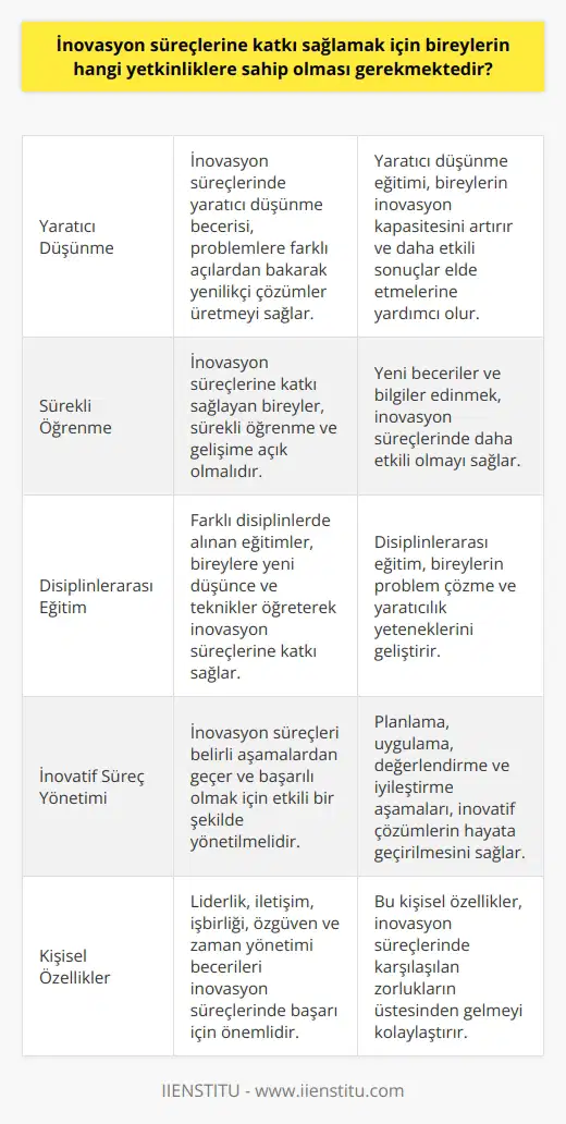 İnovasyon Sürecine Katkı Sağlayacak Yetkinlikler İnovasyon süreçlerine katkı sağlamak için bireylerin öncelikle becerilerine sahip olmaları gerekmektedir. Bu düşünce yapısı sayesinde var olan problemlere yeni ve farklı bakış açıları getirerek, etkili çözüm önerileri sunarlar. Aynı zamanda, sürekli öğrenme ve gelişime açık olma özelliği, inovasyon süreçlerine katkı sağlayan bireylerin başarılı olabilmesi için gerekli bir diğer yetkinliktir. İnovasyon ve Eğitim İlişkisi Eğitim süreci, bireylerin inovasyon kapasitesini artırmada büyük rol oynamaktadır. Çeşitli disiplinlerde alınan eğitimler, öğrencilere farklı düşünce ve teknikler öğreterek, yeni fikirlerin geliştirilmesine yardımcı olur. Bu nedenle, eğitim sürecine önem vermek ve sürekli olarak yeni beceriler öğrenme ihtiyacı bireylerin inovasyon süreçlerine daha fazla katkı sağlayabilmesi için önemlidir. Yaratıcılık ve İnovasyon Yaratıcı ve tasarım odaklı düşünme eğitimi sayesinde, bireyler gerçek hayatta edindikleri teknik bilgileri kullanarak inovasyon süreçlerinde değer yaratabilirler. Yaratıcılık ve problem çözme yeteneklerini geliştirme, inovasyon sürecine etkin katılım için kritik öneme sahiptir. Bu tür eğitimler, bireyin düşünce şeklinden yola çıkarak uygun yöntem ve tekniklerle yenilikçi düşüncelerin hayata geçirilmesini sağlar. İnovatif İnovasyon süreçlerinde, belirli aşamalardan geçen çalışmaları yer alır. Bu süreçler, inovasyon sürecinin başarıya ulaşması için gerekli olan planlama, uygulama, değerlendirme ve iyileştirme aşamalarını içerir. Bu sayede, inovatif çözüm önerileri ve uygulamalar zamanında ve etkin bir şekilde ele alınarak, yeni fikir ve projelerin yaşama geçirilmesi mümkün olur. İnovatif Kişilik Özellikleri İnovasyon süreçlerine katkı sağlamak isteyen bireyler, belirli kişilik özelliklerine de sahip olmalıdırlar. Özellikle liderlik, iletişim ve işbirliği becerileri, yenilikçi düşünce süreçlerinin başarılı olabilmesi için önemli kriterlerdir. Ayrıca, özgüven ve başarılı zaman yönetimi yetkinliklerinin sağlanması, inovasyon sürecinde bireylerin karşılaştığı zorluklarla başa çıkabilmesi konusunda da büyük önem taşır.