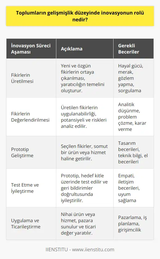 İnovasyonun Toplumların Gelişmişlik Düzeyindeki Rolü  İnovasyon, toplumların gelişmişlik düzeyine ulaşmasında önemli bir faktördür ve ekonomik, sosyal ve teknolojik işleyişin toplamını oluşturur. Toplumlar, yenilikçi düşünce sistemine ayak uydurarak ve inovasyon kültürünü benimseyerek yeni fikirler ve uygulamalar geliştirirler. Bu süreçte,    büyüktür ve bireylerin farklı teknikler öğrenerek yenilikçi hareketlere temsilci olmaları beklenir.  İnovasyon Sürecinin Aşamaları  İnovatif düşünme sürecini değerlendirdiğimizde, karşımıza 5 aşamadan meydana gelen süreç yönetimi çıkmaktadır. Bu süreçler, bireylerin eğitimlerini tamamlarken ve yeni fikirler yaratmaları gereken her alanda kullanılabilir.  Yaratıcı ve Tasarım Odaklı Düşünme Eğitiminin Önemi  Enstitü kapsamındaki online eğitim seçenekleri arasında yer alan yaratıcı ve tasarım odaklı düşünme eğitimi, bireylerin inovatif süreçlere katkı sağlamalarını destekler. Bu eğitim, yaratıcılığın gerçekte bir düşünme şekli olduğunu öğretir ve edilen teknik bilgilerin hayata geçirilmesine yönelik yol almayı sağlar.  İnovatif Fikirlerin Değer Katması  İnovatif fikirler, bir ürün veya hizmete değer katan ve müşterilerin bir bedel karşılığında erişimini sağlayacak işleyiş sürecini oluşturur. Bu sayede, birçok alanda inovatif düşünceler ile ortaya çıkan ürünler ve hizmetler geliştirilir ve toplumların gelişmişlik seviyeleri yükselir.  İnovatif Düşünceye Uygun Kişilik Özellikleri  İnovatif düşünce, beraberinde belli başlı kişilik özelliklerinin barındırılmasını gerektirir. Bu özellikler, farklı alanlarda yenilikçi fikirlerin meydana getirilmesine katkıda bulunarak, sürekli gelişen ve değişen dünyaya uyum sağlamayı kolaylaştırır.  Sonuç olarak, inovasyonun toplumların gelişmişlik düzeyindeki rolü büyüktür ve bireylerin eğitim alarak yenilikçi düşünce sistemine adapte olmaları, bu süreçte atılacak adımların başında gelir.