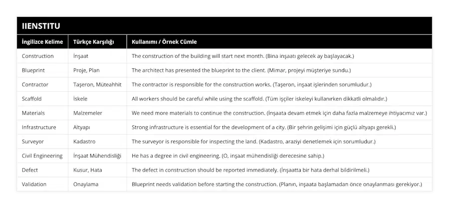 Construction, İnşaat, The construction of the building will start next month (Bina inşaatı gelecek ay başlayacak), Blueprint, Proje, Plan, The architect has presented the blueprint to the client (Mimar, projeyi müşteriye sundu), Contractor, Taşeron, Müteahhit, The contractor is responsible for the construction works (Taşeron, inşaat işlerinden sorumludur), Scaffold, İskele, All workers should be careful while using the scaffold (Tüm işçiler iskeleyi kullanırken dikkatli olmalıdır), Materials, Malzemeler, We need more materials to continue the construction (İnşaata devam etmek için daha fazla malzemeye ihtiyacımız var), Infrastructure, Altyapı, Strong infrastructure is essential for the development of a city (Bir şehrin gelişimi için güçlü altyapı gerekli), Surveyor, Kadastro, The surveyor is responsible for inspecting the land (Kadastro, araziyi denetlemek için sorumludur), Civil Engineering, İnşaat Mühendisliği, He has a degree in civil engineering (O, inşaat mühendisliği derecesine sahip), Defect, Kusur, Hata, The defect in construction should be reported immediately (İnşaatta bir hata derhal bildirilmeli), Validation, Onaylama, Blueprint needs validation before starting the construction (Planın, inşaata başlamadan önce onaylanması gerekiyor)