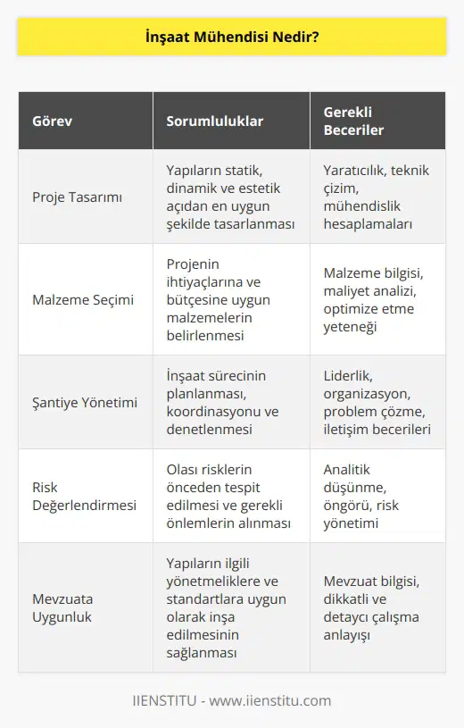 İnşaatla ilgili her türlü mühendislik işini yapan kişiye inşaat mühendisi denir. Teknik personel olarak çalışır. Hesaplama ve denetim işlerinde görev alır.