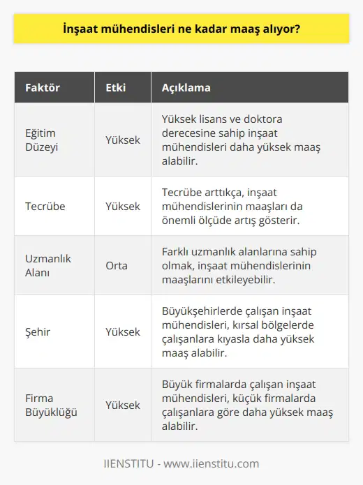 Maaş Değişkenleri  İnşaat mühendislerinin aldığı maaşlar, bir dizi faktöre bağlı olarak değişiklik gösterebilir. Öncelikle, inşaat mühendislerinin eğitim düzeyi, tecrübesi ve uzmanlık alanı gibi özellikleri, maaşlarını doğrudan etkileyen temel faktörlerdendir.  Eğitim ve Tecrübe  İnşaat mühendisliği eğitimiyle mezun olanların üniversitedeki başarıları ve eğitim süresince edindikleri deneyimler, işverenlerin gözündeki değerlerini ve dolayısıyla da başlangıç maaşlarını etkiler. Ayrıca mezuniyet sonrası yüksek lisans ve doktora derecelerine sahip olan inşaat mühendisleri, daha yüksek   ne sahip olabilirler. Tecrübenin artmasıyla birlikte maaşlar da önemli ölçüde artış gösterir.  Uzmanlık Alanı  İnşaat mühendisliği alanında çalışan profesyoneller geniş bir yelpazede uzmanlık alanına sahiptir. Taşkın yönetimi, yapı analizi, tasarım ve süreç optimizasyonu gibi farklı uzmanlık alanlarına sahip olmak, mühendisin maaşının daha yüksek olmasını sağlayabilir.  Çalışılan Şehir ve Firma  Yaşanılan şehir ve işveren büyüklüğü de inşaat mühendislerinin maaşlarında önemli rol oynar. Özellikle büyükşehirlerde ve büyük firmalarda çalışan inşaat mühendisleri, kırsal bölgelerde ve küçük firmalarda çalışan meslektaşlarına kıyasla daha yüksek maaş alabilirler.  Maaş Verileri  Türkiyede inşaat mühendislerinin maaşları, birçok farklı kaynaktan sağlanan verilere göre farklılık göstermektedir. Örneğin, 2021 yılında yapılan bir araştırma sonucuna göre Türkiyedeki inşaat mühendisleri, deneyim ve eğitim seviyelerine bağlı olarak, ortalama olarak ayda 4.000 TL ile 12.000 TL arasında maaş almakta. Şüphesiz ki bu rakamlar, yukarıda bahsedilen faktörlere ve iş koşullarına göre değişkenlik göstermektedir.  Sonuç olarak, inşaat mühendislerinin aldığı maaşlar birçok faktöre bağlı olarak değişiklik gösterebilir. Eğitim, tecrübe, uzmanlık alanı, çalışılan şehir ve firma gibi faktörler göz önünde bulundurulduğunda, inşaat mühendislerinin maaş beklentilerini şekillendirebilir.