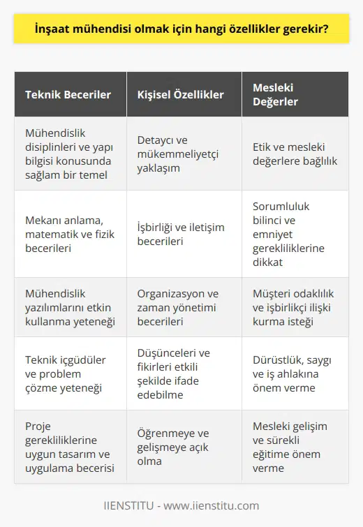 İyi Bir İnşaat Mühendisinin Sahip Olması Gereken Özellikler  Teknik İçgüdüler ve Yetenekler  İnşaat mühendisi olmak için, öncelikle teknik kabiliyetler geliştirmek gerekir. Mühendislik disiplinleri ve yapı bilgisi konusunda sağlam bir temel gereklidir. İyi bir inşaat mühendisi, mekânı anlama, matematik ve fizik becerileri, ayrıca mühendislik yazılımlarını kullanma konusunda yetenekli olmalıdır.     ve Detaylara Dikkat  İnşaat projelerini yürütürken doğru ve eksiksiz sonuçlar elde etmek büyük önem taşır. Bu nedenle mühendis, detaycı ve mükemmeliyetçi olmalıdır. Herhangi bir aksaklığın sonuçları, yapı güvenliğini tehdit edebilir ve ek maliyetlere yol açabilir.  İşbirliği ve İletişim Becerileri  İnşaat mühendisleri, genellikle ekip içinde ve diğer disiplinlerle iletişim halinde çalışırlar. Dolayısıyla, işbirliği ve iletişim becerilerine sahip olmak, projenin başarıya ulaşması için önemlidir. İyi bir inşaat mühendisi, düşüncelerini ve fikirlerini etkili şekilde ifade edebilmelidir.  Organizasyon ve Zaman Yönetimi  İnşaat projeleri, sıkı zaman çizelgeleri ile yürütülür. Bu nedenle, iyi bir inşaat mühendisi, öncelikleri belirleyebilmeli, görevleri zamanında tamamlayabilmeli ve projeyi etkin bir şekilde yönetebilmelidir.  Sorumluluk ve Etik  İnşaat mühendisleri, karmaşık projelerin başarısını sağlamaktan sorumludurlar. Bu nedenle etik ve mesleki değerlere bağlılığı olan bir şekilde çalışmalıdırlar. Ayrıca, kendi sorumluluklarına ve emniyet gerekliliklerine dikkat etmek önemlidir.     ve İş Ahlakı  İnşaat mühendisi olacak kişinin, müşterilerinin ihtiyaçlarını anlamaya, onlarla destekleyici ve işbirlikçi bir ilişki kurmaya istekli olması gerekir. Bu, projenin amacına uygun şekilde tasarlanması ve uygulanması için önemlidir. Ayrıca dürüst ve saygılı bir şekilde çalışarak iş ahlakını korumak önemlidir.  Sonuç olarak, başarılı bir inşaat mühendisi olmak, teknik becerilerin yanı sıra, detaylara dikkat, işbirliği, organizasyon ve etik değerlere önem veren bir tutuma da sahip olmayı gerektirir. Bu özellikler, projeleri müşteri gerekliliklerine uygun şekilde başarıyla tamamlamaya yardımcı olacaktır.