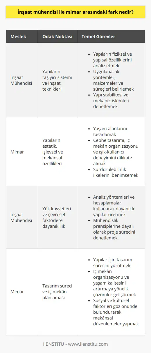 İnşaat Mühendisi ve İnşaat mühendisi ile mimar arasındaki temel fark, iki meslek dalının bir yapı projesinde üstlendiği görev ve sorumlulukların farklı olmasıdır. İnşaat mühendisliği, yapıların taşıyıcı sistemi ve inşaat tekniklerinin uygulanmasıyla ilgilenirken, mimarlık alanı ise yapıların estetik, işlevsel ve mekansal özelliklerini tasarlamakla yükümlüdür. İnşaat Mühendisliğinin Özellikleri İnşaat mühendisliği, yapıların taşıyıcı sistemlerinin sağlamlığı, dayanıklılığı ve güvenliği üzerinde duran bir disiplindir. İnşaat mühendisleri, yapıların fiziksel ve yapısal özellikleri ile ilgilenirler ve uygulanacak yöntemler, malzemeler ve süreçleri belirlerler. Stabilite ve Mekanik İşler İnşaat mühendisleri, yük kuvvetleri ve çevresel faktörlere dayanıklı yapılar üretmek için analiz yöntemleri ve hesaplamalar kullanır. Ayrıca mühendislik prensiplerine dayalı olarak proje sırasında yapı stabilitesi ve mekanik işlemlerini denetlerler. Mimarların Rolü ve Maharetleri Mimari, yaşam alanlarını tasarlamak için sanat ve bilimi bütünleştiren bir disiplindir. Cephe tasarımı, iç mekan organizasyonu ve ışık-kullanıcı deneyimi gibi alanlarda estetik ve işlevselliği dikkate alırken, bir yandan da yapıların çevreyle uyumu sağlamak için sürdürülebilirlik ilkelerini benimser. Tasarım Süreci ve İç Mekan Planlaması Mimarlar, yapılar için tasarım sürecini yürütürler ve bu süreçte iç mekan organizasyonu, yaşam kalitesini artırmaya yönelik çözümler geliştirirler. Sosyal ve kültürel faktörleri göz önünde bulundurarak, yapıların insanların ihtiyaçlarını karşılaması için mekansal düzenlemeler yaparlar. Sonuç olarak, inşaat mühendisi ile mimar arasındaki fark, her iki meslek dalının yapı projelerine katkı sağlama biçimlerinde ve odaklandıkları alanlarda ortaya çıkar. İnşaat mühendisleri, yapıların taşıyıcı sistemleri ve teknik yönlerine dikkat ederken, mimarlar estetik, işlevsel ve mekansal düşünceyi ön planda tutarak yaşam alanlarını tasarlarlar.