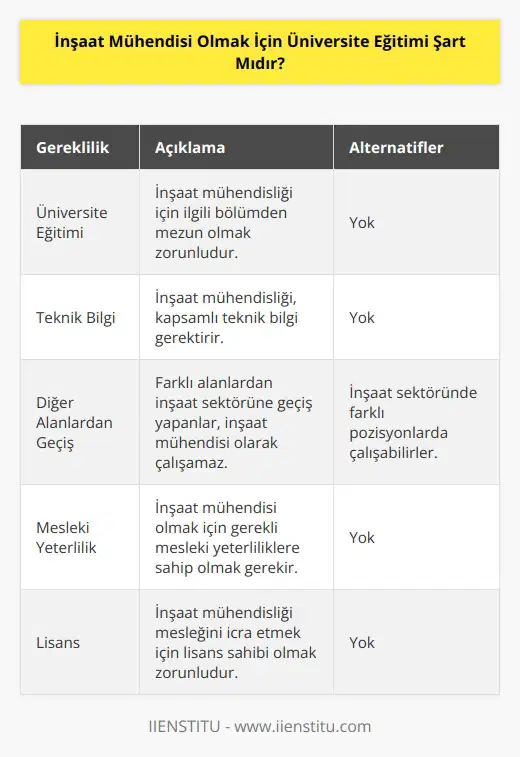 İnşaat mühendisliği çok kapsamlı ve teknik eğitim gerektiren bir meslektir. Bu nedenle ilgili bölümden mezun olmak gerekir. Farklı alanlardan inşaat sektörüne geçiş yapanlar  inşaat mühendisi  olarak çalışamaz.