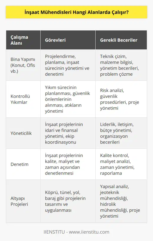 En çok çalıştıkları alan ev, ofis gibi çeşitli bina yapımlarıdır. Kontrollü yıkımlarda da görev alırlar. Yöneticilik ve denetim alanları da çalışabilecekleri diğer alanlardır.