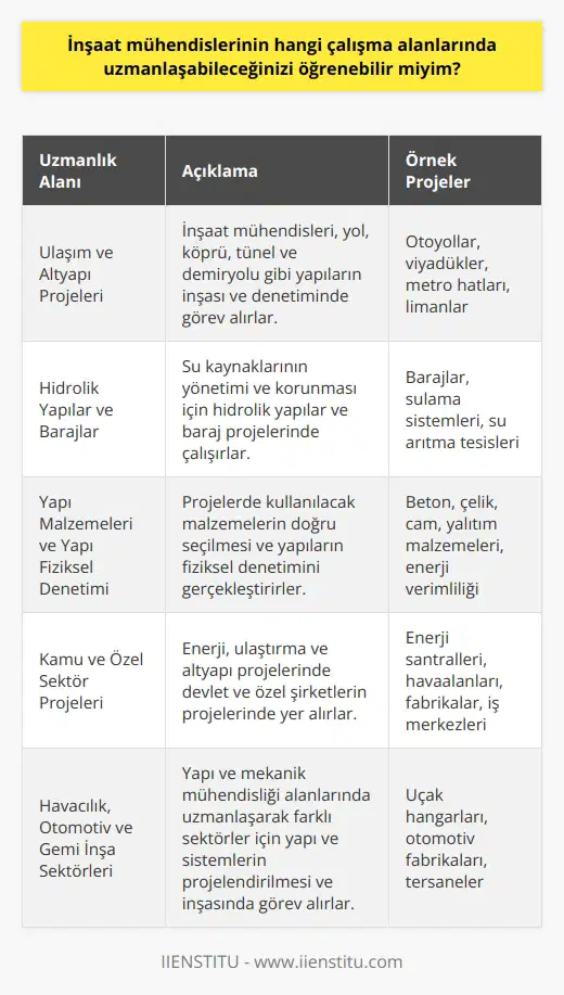 İnşaat Mühendislerinin Uzmanlaşabileceği Çalışma Alanları İnsanoğlu, tarih boyunca barınma ihtiyacını karşılamak için inşaat sektörünü geliştirmiş ve inşaat mühendisliği mesleği ortaya çıkmıştır. İnşaat mühendisleri, farklı projelerde görev alarak insanların yaşam kalitesini artırmayı amaçlar. İnşaat mühendisleri, geniş bir çalışma alanına sahiptir ve sektördeki ihtiyaçlara göre uzmanlaşabilecekleri pek çok alan bulunmaktadır. Ulaşım ve Altyapı Projeleri İnşaat mühendislerinin öncelikli olarak ilgilendikleri alanlardan biri, ulaşım ve altyapı projeleridir. Bu projeler kapsamında yol, köprü, tünel ve demiryolu gibi yapılar inşa edilir ve denetlenir. İnşaat mühendisleri, bu projelerde , yapı ve temel mühendisliği gibi alanlarda uzmanlaşarak çalışabilirler. Hidrolik Yapılar ve Barajlar İnşaat mühendisleri, hidrolik yapılar ve baraj projelerinde de görev alarak su kaynaklarının yönetimi ve korunması için çalışabilirler. Bu alanda çalışan mühendisler, su yapıları ve suyun taşınmasıyla ilgili projelerde görev alırken aynı zamanda yapı malzemesi ve mekanik mühendisliği alanlarında da uzmanlaşabilirler. Yapı Malzemeleri ve Yapı Fiziksel Denetimi İnşaat sektöründe, yapı malzemelerinin seçimi ve kullanımı, yapıların dayanıklılığı ve güvenilirliği açısından büyük önem taşır. Bu nedenle, inşaat mühendisleri yapı malzemesi ve yapı fiziksel denetimi alanlarında uzmanlaşarak, projelerde kullanılacak malzemelerin doğru seçilmesi ve yapıların fiziksel denetimini gerçekleştirir. Kamu ve Özel Sektör Projeleri İnşaat mühendisleri, kamu ve özel sektör projelerinde de görev alarak, enerji, ulaştırma ve altyapı projelerinde çalışabilirler. Bu alanlarda çalışan inşaat mühendisleri, yapı ve gibi dalda uzmanlaşarak, devlet ve özel şirketlerin projelerinde yer alabilirler. Havacılık, Otomotiv ve Gemi İnşa Sektörleri İnşaat mühendisleri, havacılık ve uzay endüstrisi, otomotiv ve gemi inşa sektörlerinde de çalışabilirler. Bu alanlarda görev alan inşaat mühendisleri, yapı ve mekanik mühendisliği alanlarında uzmanlaşarak farklı sektörler için yapı ve sistemlerin projelendirilmesi ve inşasında görev alabilirler. Sonuç olarak, inşaat mühendisleri, çok geniş bir çalışma alanına sahip olup, sektördeki ihtiyaçlara göre farklı alanlarda uzmanlaşarak değerli bir meslek icra etmektedirler. Gelecekteki kariyerlerini planlayan inşaat mühendisliği öğrencileri ve mezunları, bu alanlardan birinde uzmanlaşarak sektöre değerli birer katkı sağlayabilirler.