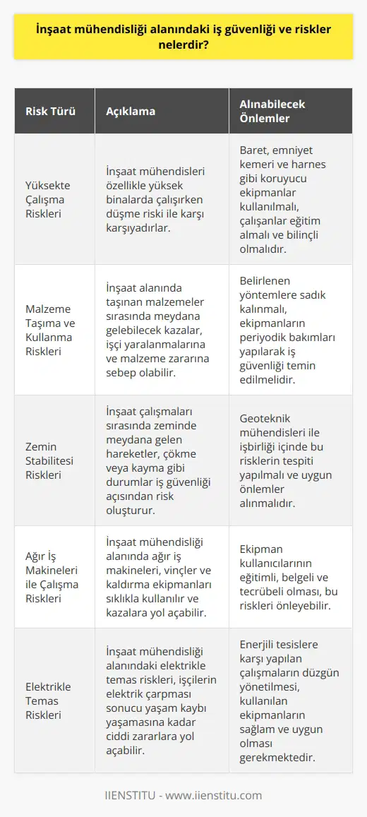 İş Güvenliği ve Riskler İnşaat Mühendisliği Alanında  İnşaat mühendisliği alanında iş güvenliği ve riskler oldukça önemlidir. Bu sektörde çalışanların karşılaştığı başlıca riskler, yüksekte çalışma, malzeme taşıma ve kullanma, zemin stabilitesi, ağır iş makineleri ile çalışma ve elektrikle temas gibi durumlardır.  Yüksekte Çalışma Riskleri  İnşaat mühendisleri özellikle yüksek binalarda çalışırken düşme riski ile karşı karşıyadırlar. Bu riski azaltmak için baret, emniyet kemeri ve harnes gibi koruyucu ekipmanlar kullanılmalıdır. Ayrıca çalışanların bu konuda eğitim alması ve bilinçli olması da önemlidir.  Malzeme Taşıma ve Kullanma Riskleri  İnşaat alanında taşınan malzemeler sırasında meydana gelebilecek kazalar, işçi yaralanmalarına ve malzeme zararına sebep olabileceği için, belirlenen yöntemlere sadık kalınmalı ve ekipmanların periyodik bakımları yapılarak iş güvenliği temin edilmelidir.  Zemin Stabilitesi Riskleri  İnşaat çalışmaları sırasında zeminde meydana gelen hareketler, çökme veya kayma gibi durumların incelenmesi ve iş güvenliği açısından önlem alınması önemlidir. Geoteknik mühendisleri ile işbirliği içinde bu risklerin tespiti yapılmalı ve uygun önlemler alınmalıdır.  Ağır İş Makineleri İle Çalışma Riskleri  İnşaat mühendisliği alanında ağır iş makineleri, vinçler ve kaldırma ekipmanları sıklıkla kullanılır. Bu ekipmanlar sırasında meydana gelecek kazalar sonucunda, çalışanların yaralanma veya yaşam kaybı yaşaması söz konusu olabilir. Ekipman kullanıcılarının eğitimli, belgeli ve tecrübeli olması, bu riskleri önleyebilir.  Elektrikle Temas Riskleri  İnşaat mühendisliği alanındaki elektrikle temas riskleri, işçilerin elektrik çarpması sonucu yaşam kaybı yaşamasına kadar ciddi zararlara yol açabilir. İş güvenliği açısından enerjili tesislere karşı yapılan çalışmaların düzgün yönetilmesi, kullanılan ekipmanların sağlam ve uygun olması gerekmektedir.  Sonuç olarak, inşaat mühendisliği alanında iş güvenliği ve riskler ile karşılaşanlar için, kurallar ve yönetmeliklere uygun çalışma önem taşımaktadır. Çalışanların eğitim ve bilinç düzeylerinin yükseltilmesi ve kullanılan ekipmanların güvenliğinin sağlanması bu alandaki kazaların ve yaralanmaların önlemesinde büyük önem arz etmektedir. Koruyucu ekipman kullanımının yaygınlaştırılması ve iş güvenliği kültürünün benimsenmesi, iş yerinde yaşanabilecek riskleri azaltacaktır.