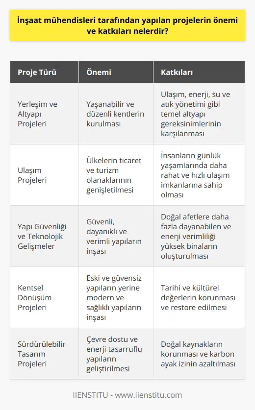 İnşaat Mühendisliği Projelerinin Önemi ve Katkıları İnşaat mühendisliği, insanların barınma, ulaşım ve temel altyapı ihtiyaçlarını karşılamak amacıyla ortaya çıkan köklü bir disiplindir. İnşaat mühendisleri, teknik bilgi ve becerilerini kullanarak projeler geliştirir ve bu projelerin uygulanması sürecinde önemli rol oynarlar. Bu bağlamda, inşaat mühendisleri tarafından yapılan projelerin önemi ve katkıları şu şekildedir: Yerleşim ve Altyapı Olanaklarının Gelişimi İnşaat mühendisleri, insanların yerleşim alanlarını düzenlemek, şehirleri planlamak ve altyapı ihtiyaçlarını karşılamaya yönelik projeler üretirler. Bu projeler sayesinde insanlar için yaşanabilir ve düzenli kentlerin kurulması sağlanır. Ayrıca ulaşım, enerji, su ve atık yönetimi gibi temel altyapı gereksinimleri de inşaat mühendislerinin projeleri ile karşılanmaktadır. Ulaşım Sistemlerinin Gelişimi İnşaat mühendisleri, ulaşım alanında da önemli rol oynamaktadırlar. Karayolu, demiryolu, havaalanı, köprü ve tünel gibi altyapı projeleri inşaat mühendisleri sayesinde gerçekleşmektedir. Bu projeler, ülkelerin ticaret ve turizm olanaklarını genişletirken, aynı zamanda insanların günlük yaşamlarında daha rahat ve hızlı ulaşım imkanlarına sahip olmasını sağlamaktadır. Yapı Güvenliği ve Teknolojik Gelişmeler İnşaat mühendislerinin projeleri, yapıların güvenli, dayanıklı ve verimli olmasını hedefler. Yapılan yeni yapılar, son teknolojinin kullanılması ve yapı malzemeleri alanındaki gelişmeler sayesinde, doğal afetlere daha fazla dayanabilen ve enerji verimliliği yüksek binalar haline gelmektedir. Bu durum, insanların yaşamlarını daha güvenli ve kaliteli hale getirmede büyük katkı sağlamaktadır. Kentsel Dönüşüm Projeleri İnşaat mühendisleri tarafından yapılan kentsel dönüşüm projeleri, eski ve güvensiz yapıların yerine modern ve sağlıklı yapılar inşa ederek, insanların yaşam kalitesini arttırmaktadır. Bunun yanı sıra, kentsel dönüşüm projeleri aracılığıyla tarihi ve kültürel değerlerin korunması ve gerektiğinde restore edilmesi de sağlanmaktadır. Sonuç olarak, inşaat mühendisleri tarafından yapılan projeler, insanların yaşamlarını doğrudan etkileyen önemli katkılara sahiptir. Bu projeler sayesinde, insanların yerleşim, ulaşım, altyapı ihtiyaçları karşılanırken, aynı zamanda yapı güvenliği, enerji verimliliği ve kentsel dönüşüm gibi konulara da önemli çözümler üretilmektedir. Bu nedenle, inşaat mühendisliğinin toplumlar için önemi ve değeri büyüktür.