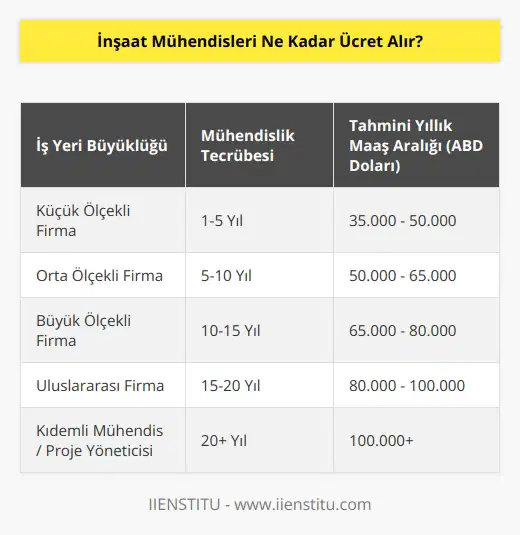 Bu sorunun cevabı, inşaat mühendislerinin ücreti, onların işyerinin büyüklüğü, işin kompleksliği, mühendisin tecrübesi ve konumuna bağlı olarak değişebilir. Genel olarak, inşaat mühendisleri, ülkeden ülkeye ve hatta bölgeden bölgeye farklılık gösterebilen ortalama yıllık maaşlarının arasında 35.000 ile 80.000 ABD Doları arasında değişebileceği tahmin edilmektedir.