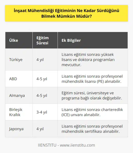 Evet, mümkündür. İnşaat mühendisliği eğitimi, ülkeden ülkeye değişiklik gösterebilir. Bir ülkede bu eğitimin süresi genellikle 4 yıldır. Ancak, bazı ülkelerde bu eğitimin süresi 5 yıla kadar çıkabilir.