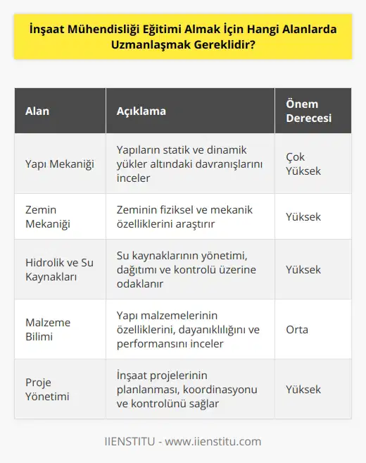 İnşaat mühendisliği eğitimi almak için gerekli alanlar, i, çevresel mühendislik, Jeodezi, statik, , yapı teknolojisi, betonarme, kazı teknolojisi, mühendislik malzemeleri, strüktür mekaniği, jeofizik, çimento teknolojisi ve havacılık mühendisliği gibi birçok alana uzmanlaşma gerekebilir.