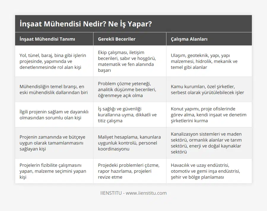 Yol, tünel, baraj, bina gibi işlerin projesinde, yapımında ve denetlenmesinde rol alan kişi, Ekip çalışması, iletişim becerileri, sabır ve hoşgörü, matematik ve fen alanında başarı, Ulaşım, geoteknik, yapı, yapı malzemesi, hidrolik, mekanik ve temel gibi alanlar, Mühendisliğin temel branşı, en eski mühendislik dallarından biri, Problem çözme yeteneği, analitik düşünme becerileri, öğrenmeye açık olma, Kamu kurumları, özel şirketler, serbest olarak yürütülebilecek işler, İlgili projenin sağlam ve dayanıklı olmasından sorumlu olan kişi, İş sağlığı ve güvenliği kurallarına uyma, dikkatli ve titiz çalışma, Konut yapımı, proje ofislerinde görev alma, kendi inşaat ve denetim şirketlerini kurma, Projenin zamanında ve bütçeye uygun olarak tamamlanmasını sağlayan kişi, Maliyet hesaplama, kanunlara uygunluk kontrolü, personel koordinasyonu, Kanalizasyon sistemleri ve maden sektörü, ormanlık alanlar ve tarım sektörü, enerji ve doğal kaynaklar sektörü, Projelerin fizibilite çalışmasını yapan, malzeme seçimini yapan kişi, Projedeki problemleri çözme, rapor hazırlama, projeleri revize etme, Havacılık ve uzay endüstrisi, otomotiv ve gemi inşa endüstrisi, şehir ve bölge planlaması